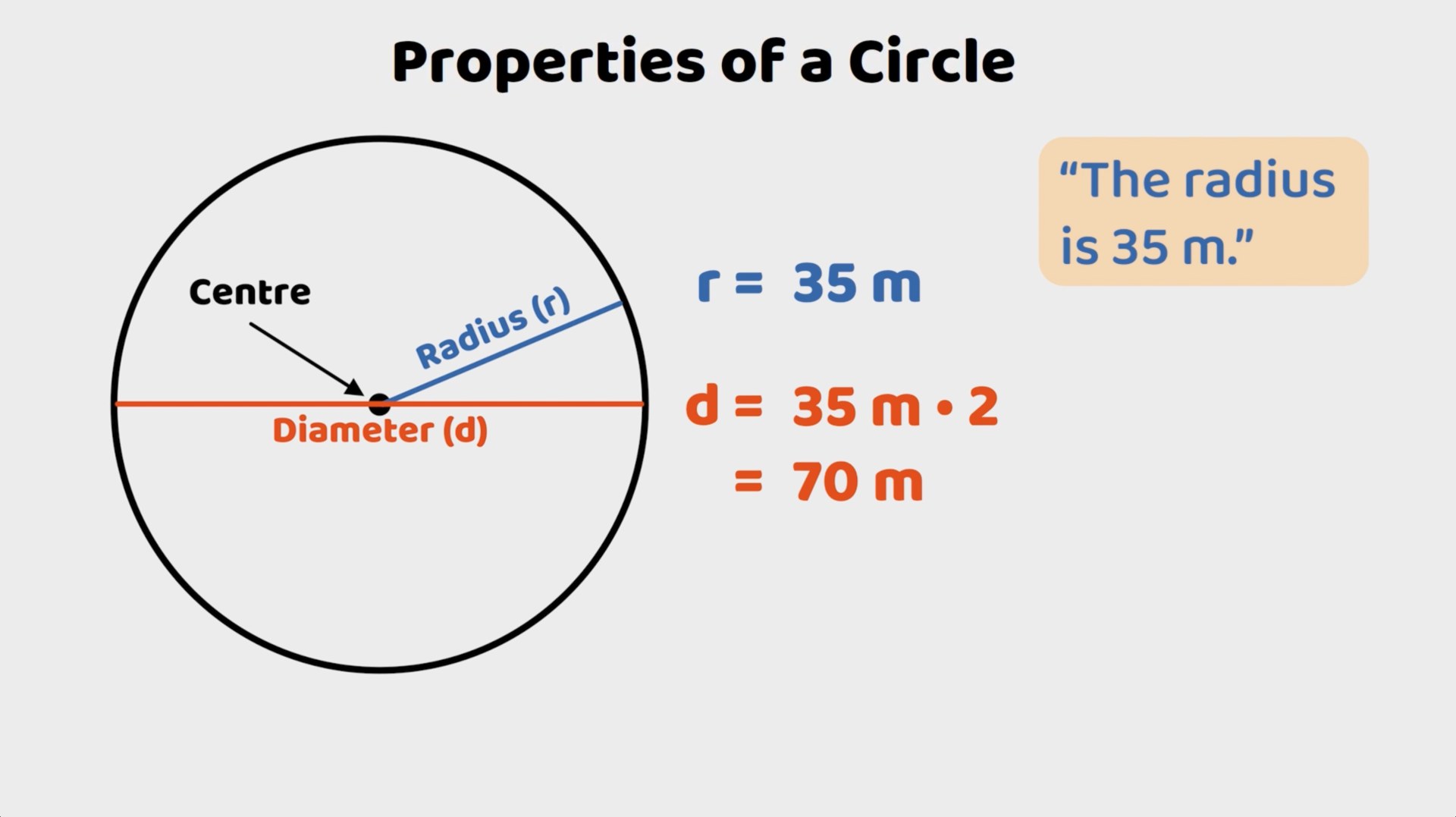 Explanation of the properties of a circle, highlighting the centre, radius of 35 metres, and diameter of 70 metres.