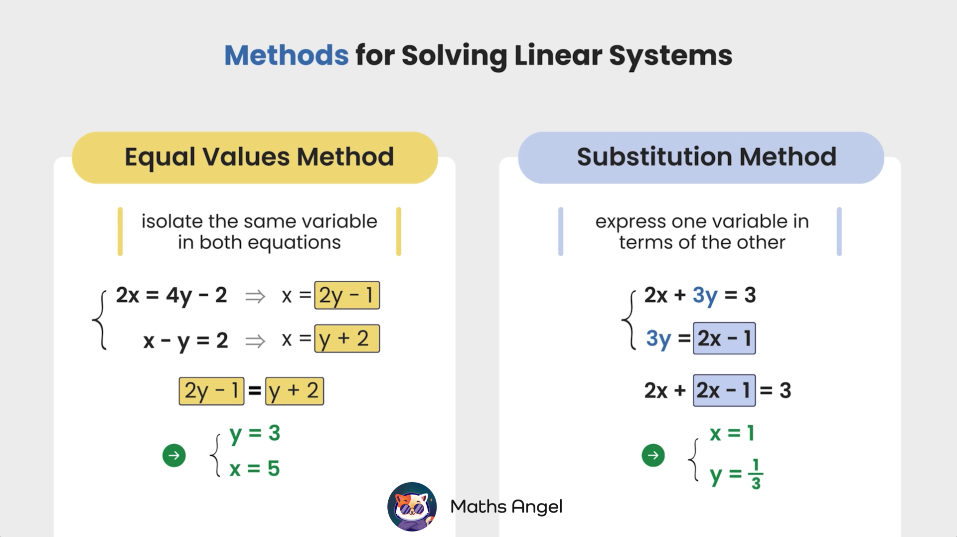 Methods for solving linear systems using Equal Values and Substitution methods, showing steps to isolate variables and solve equations.