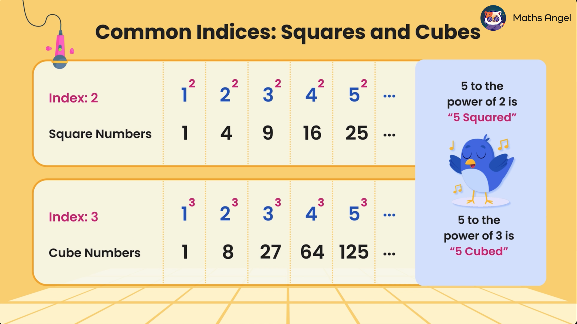 Common indices chart showing square and cube numbers with examples. For example, square numbers 1, 4, 9, 16, and cube numbers 1, 8, 27, 64, 125.