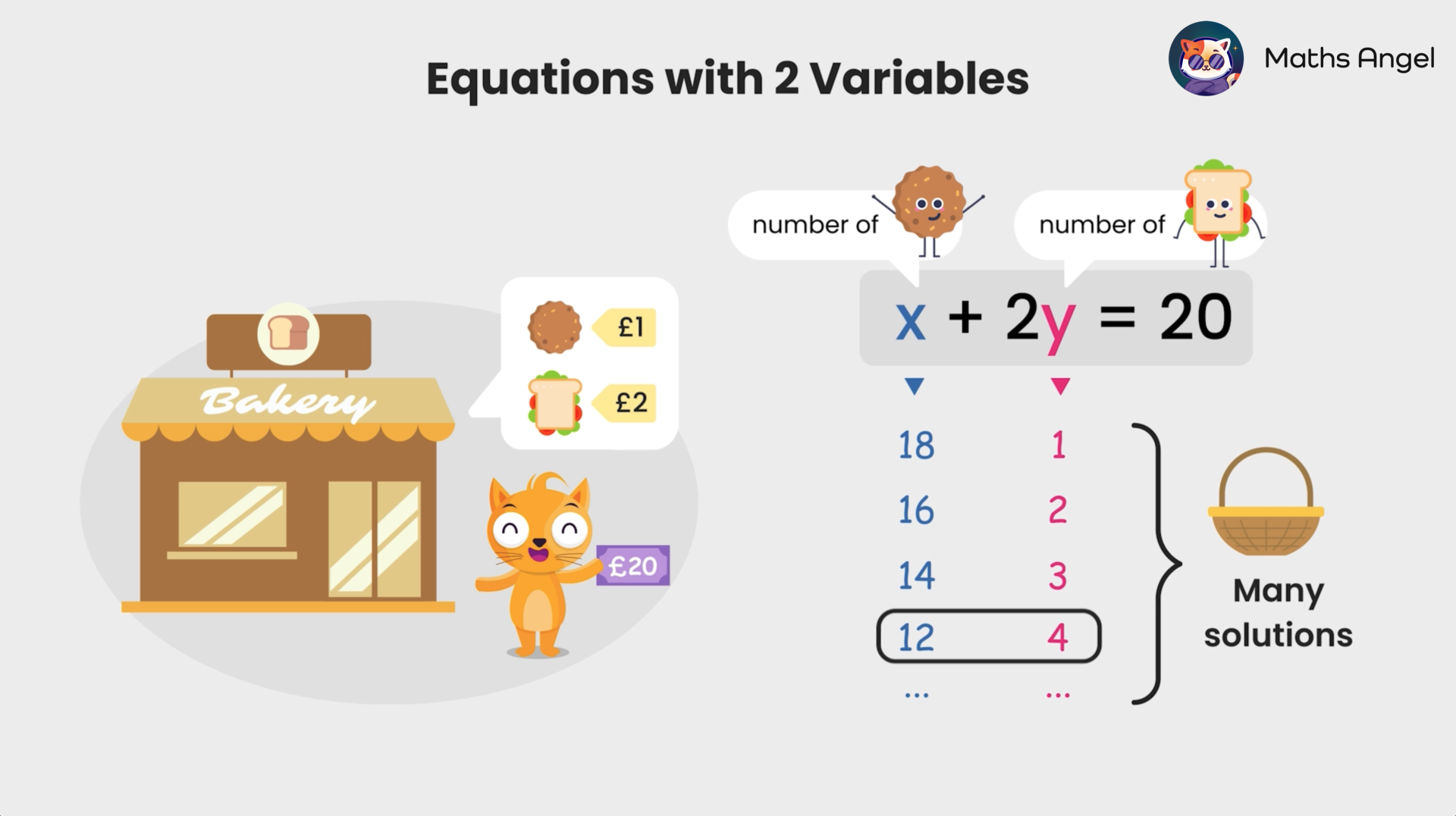 Using the equation x + 2y = 20 to illustrate prices of items with various solutions for variables x and y, illustrating multiple solutions.