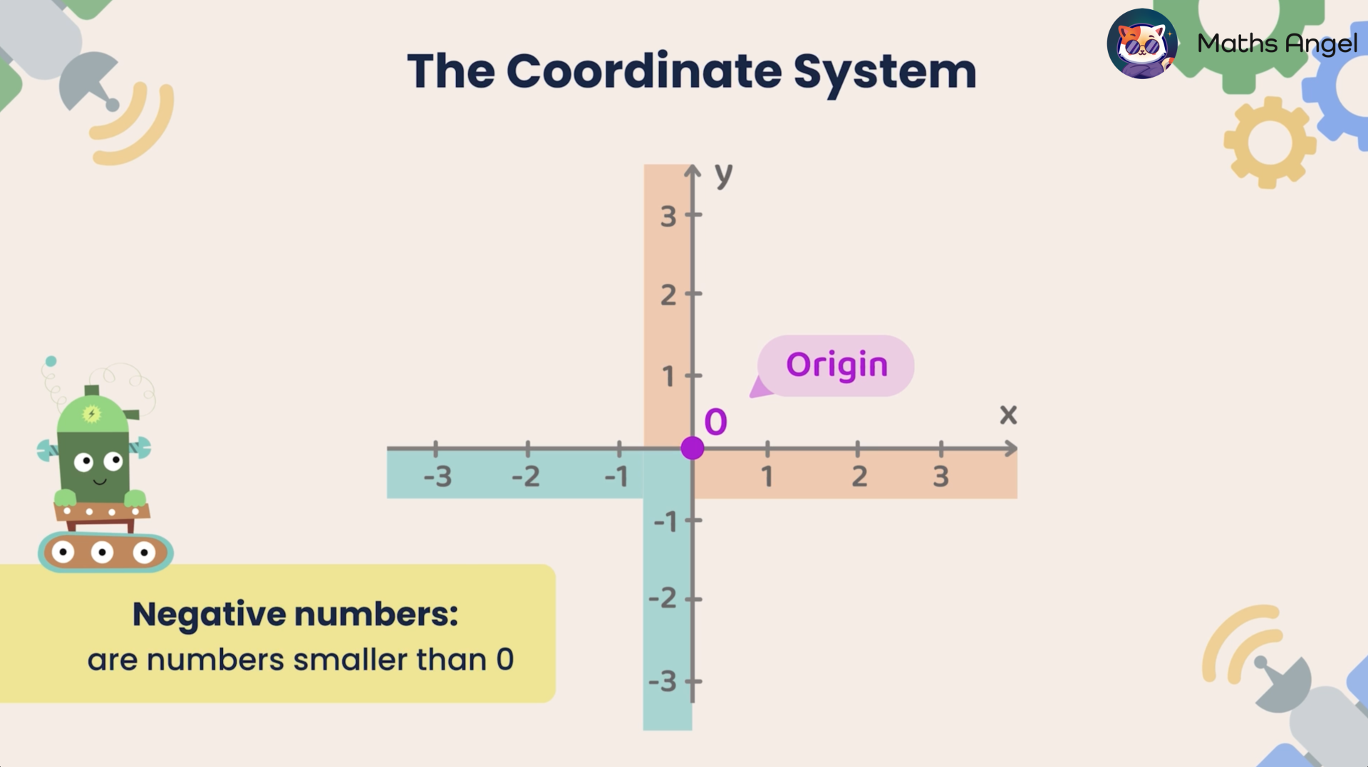 Coordinate system graph showing positive and negative numbers, with the origin marked at (0,0).