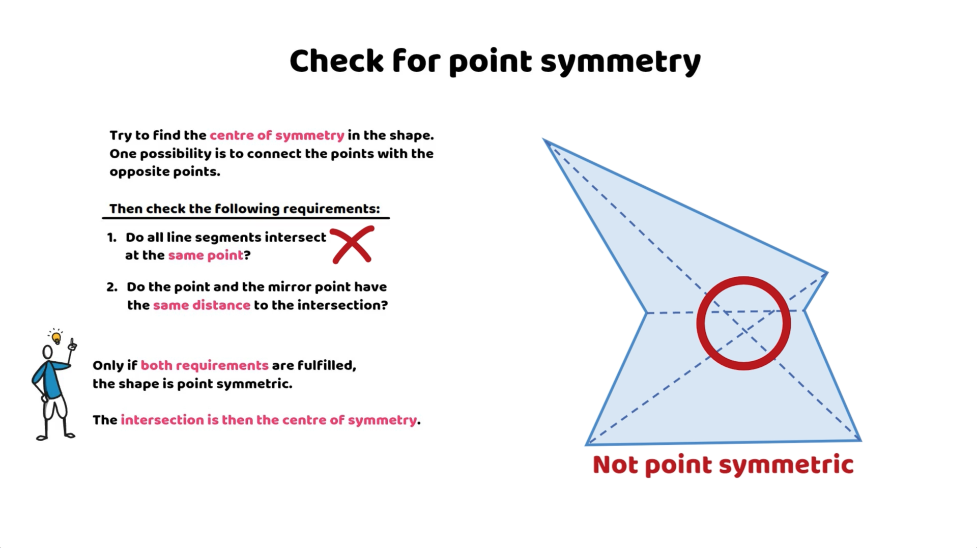 An example of a non-point symmetric shape and an explanation of why it is not point symmetric.