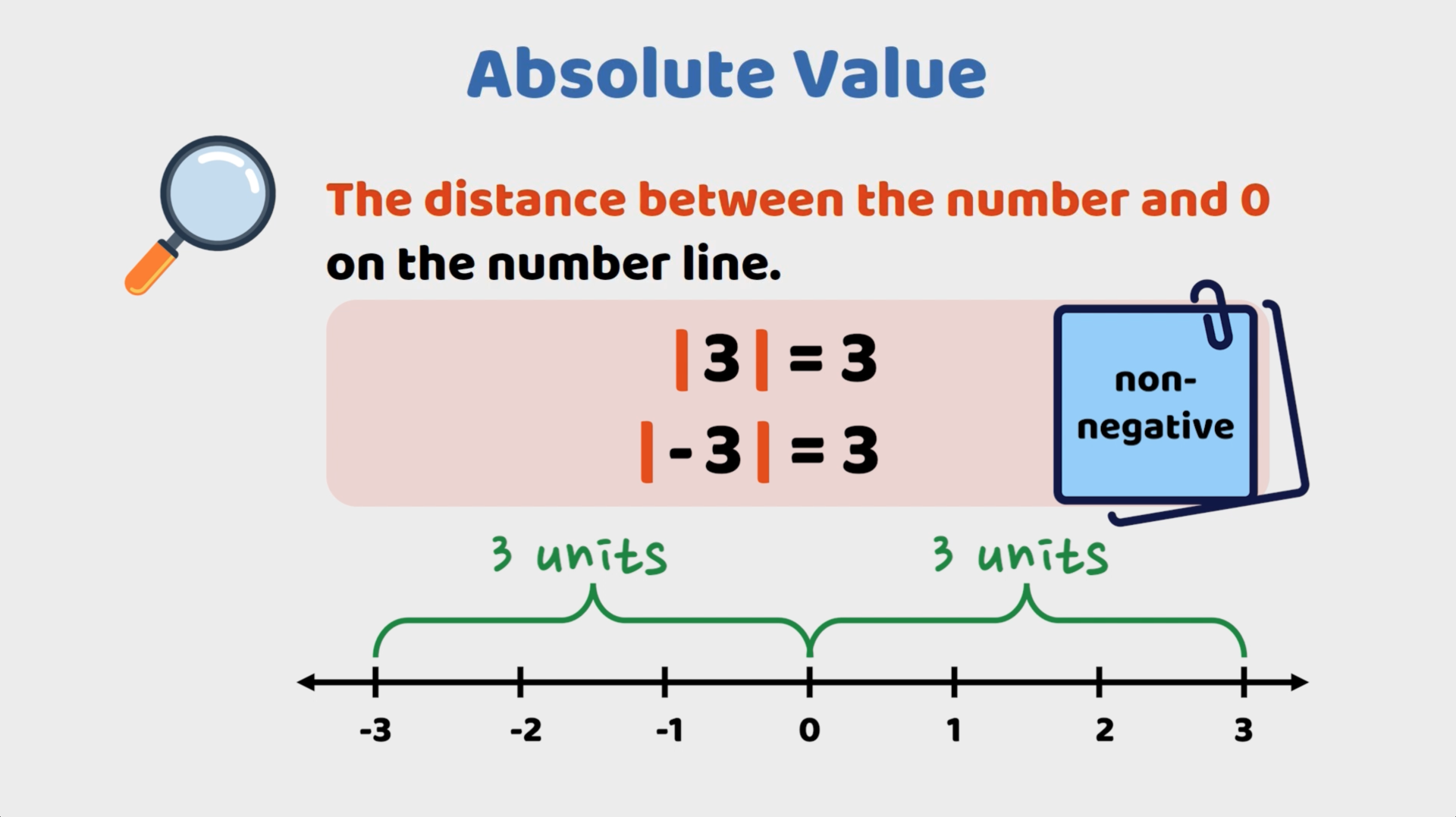 Diagram explaining absolute value, showing the distance of 3 units from zero on a number line, with examples |3| = 3 and |-3| = 3.