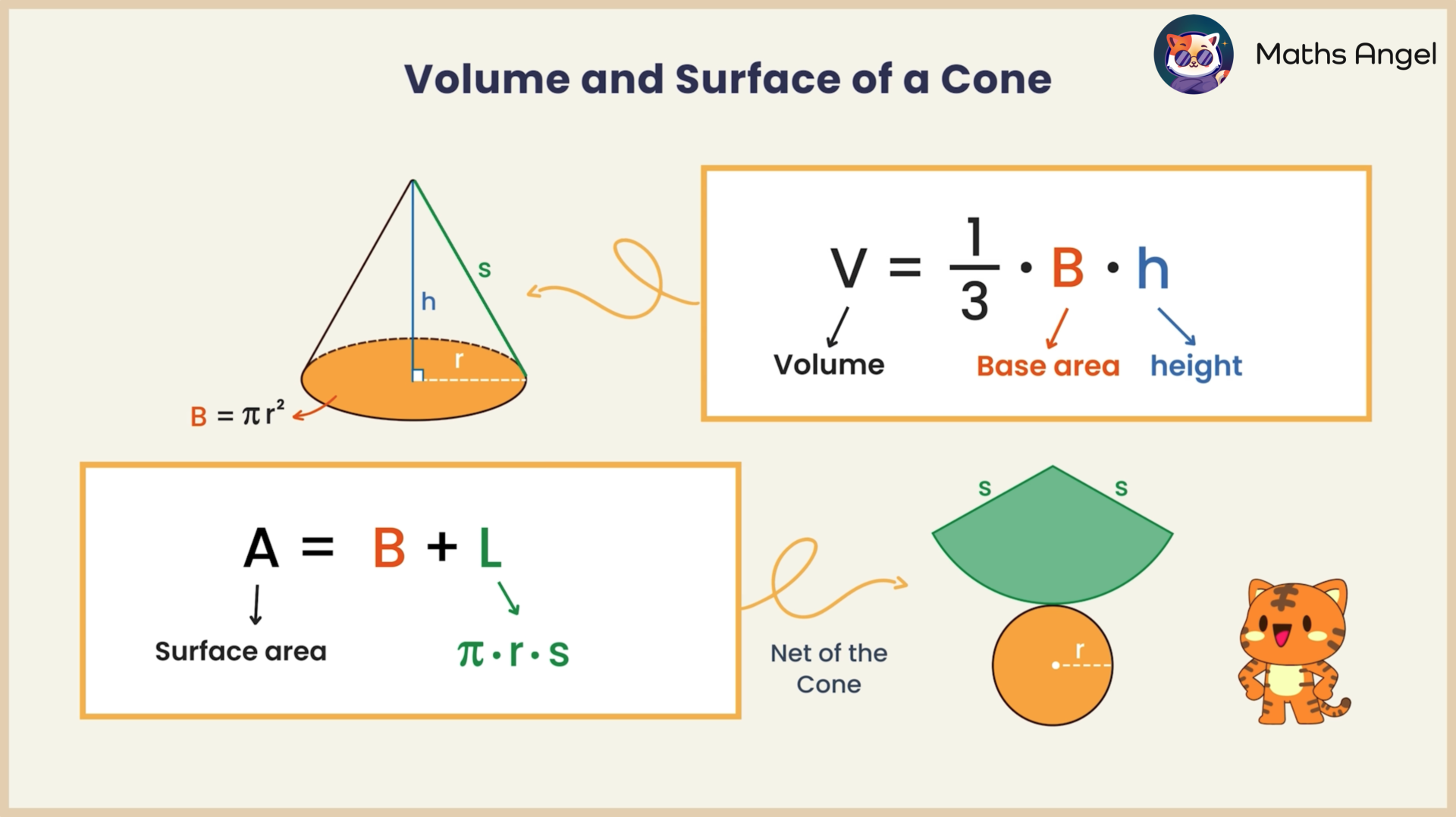 GCSE Maths: Cone volume, surface area, and geometric net formulas with visual explanations.