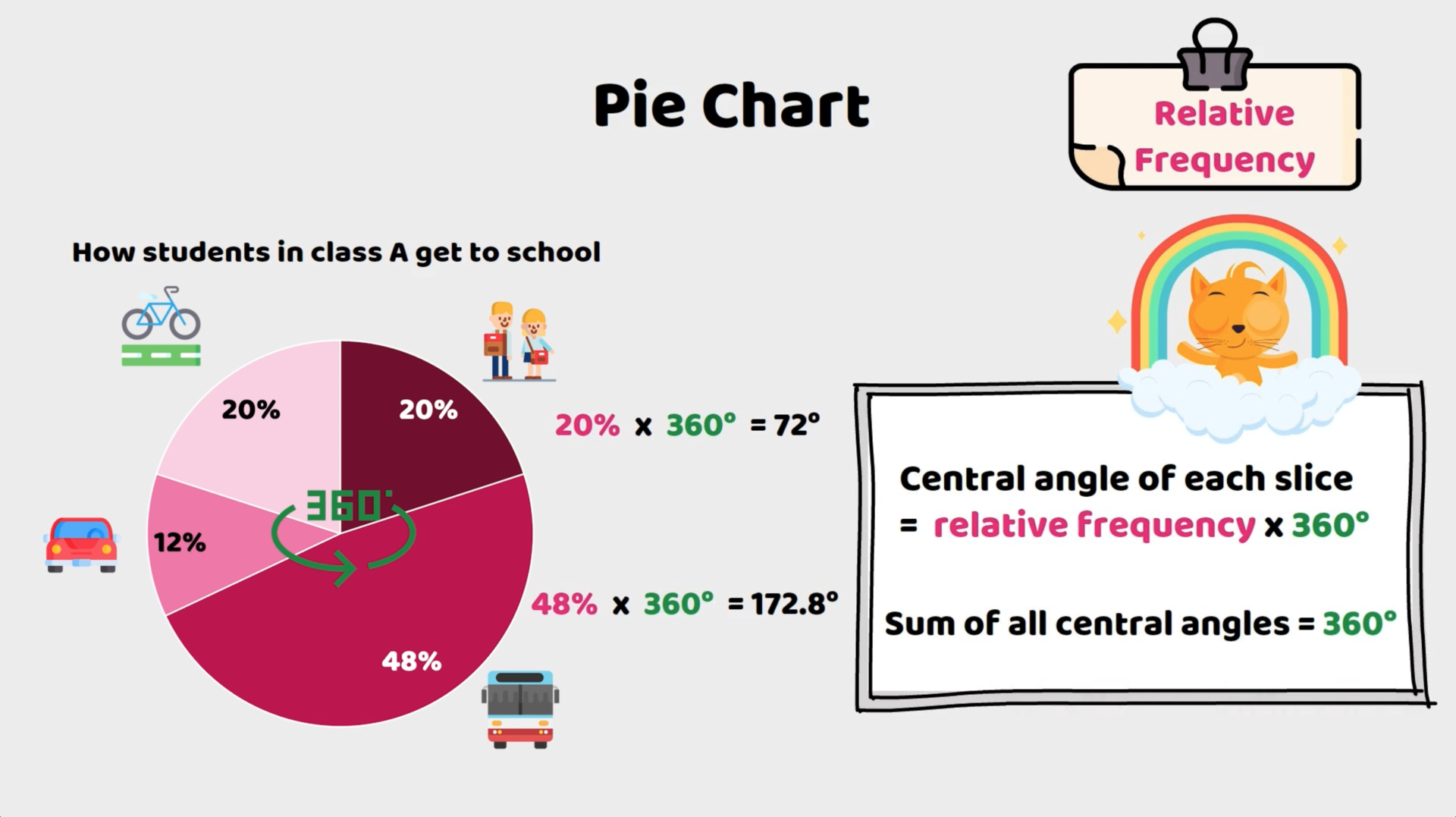 Pie chart showing how students in class A get to school: 48% by bus, 20% walking, 20% by bike, and 12% by car. Calculation of central angles included.