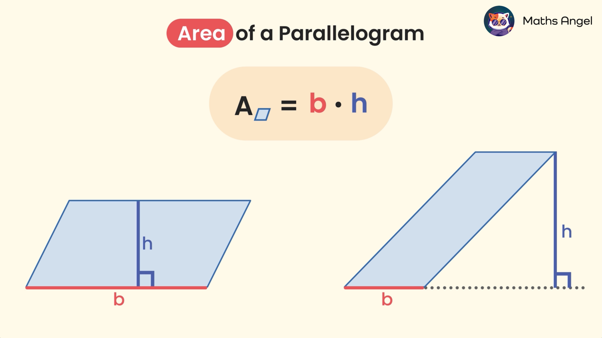 Diagram showing the formula for the area of a parallelogram, A = b⋅h, with labelled base (b) and height (h) on two parallelograms.