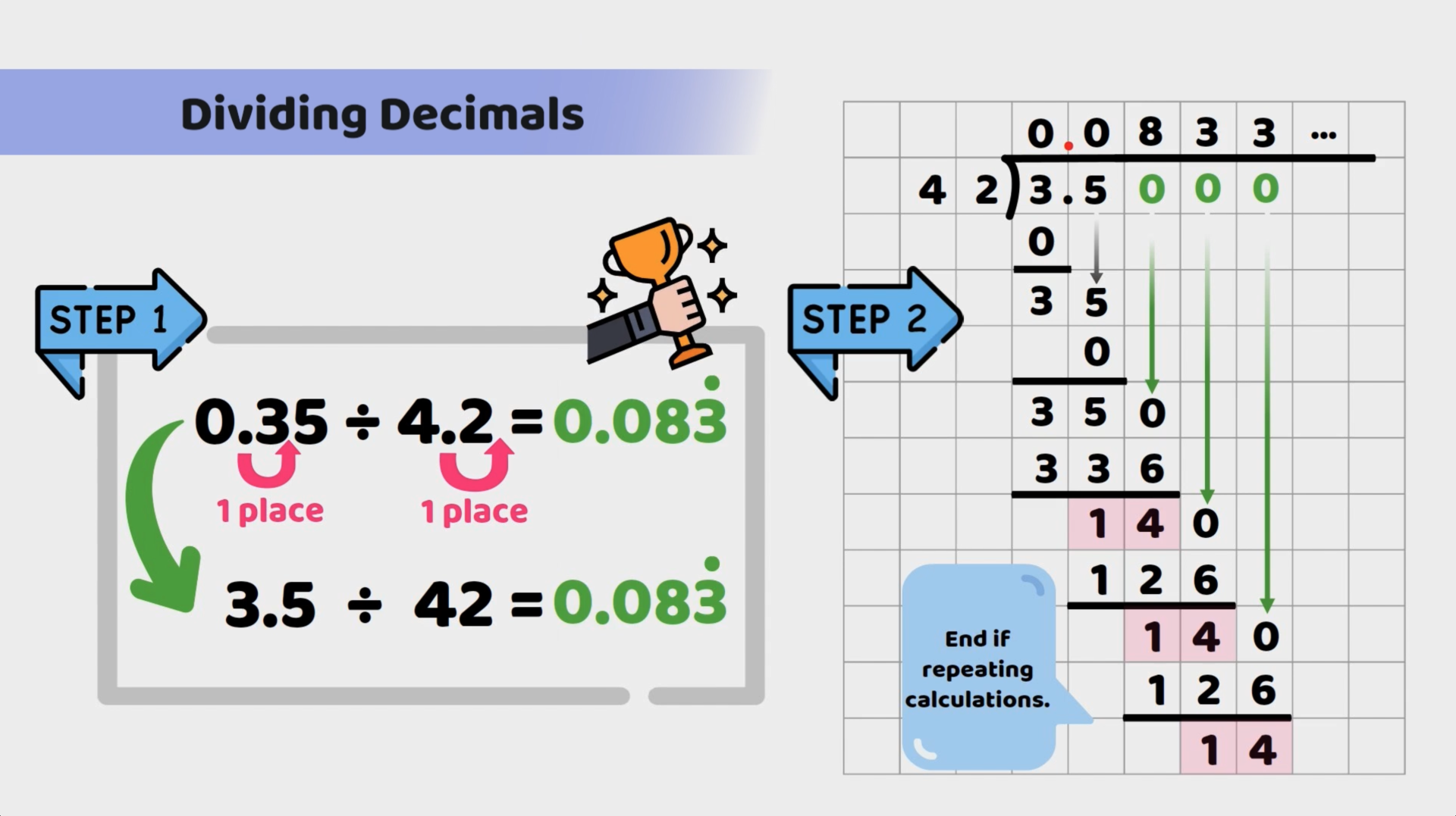 Example of dividing decimals 0.35 ÷ 4.2 equals 0.083 using the long division method and handling recurring decimals.