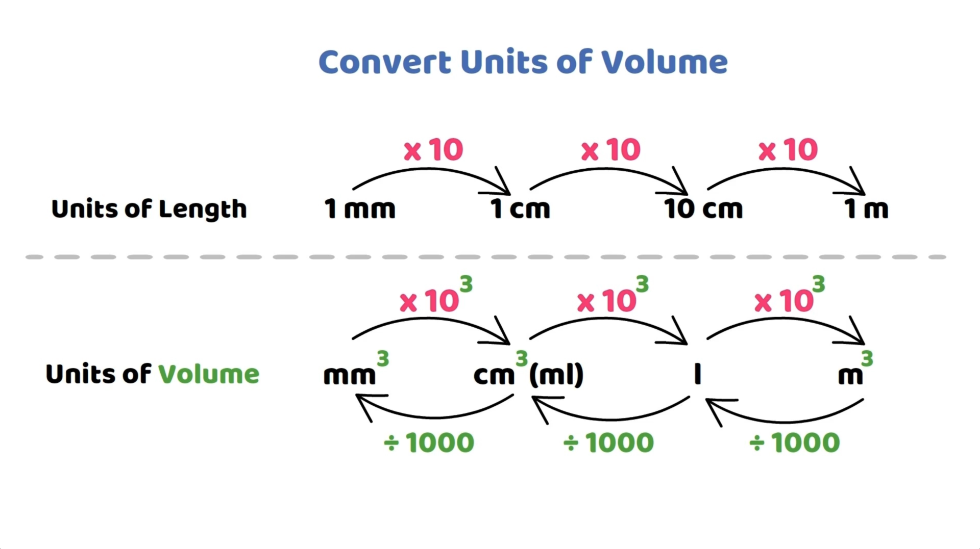 Conversion of units of length and volume. Length: mm to cm to m. Volume: mm³ to cm³ to l to m³ with conversion factors.