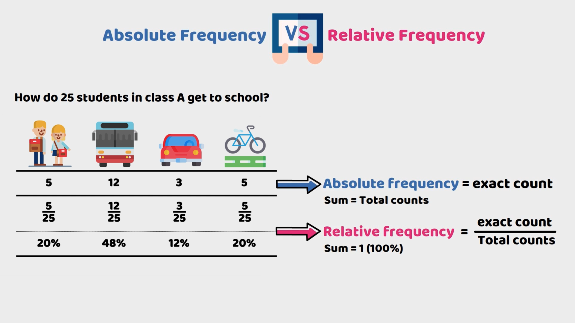 Comparison of absolute and relative frequency of 25 students' choice of transportation to school, showing exact counts and percentages.