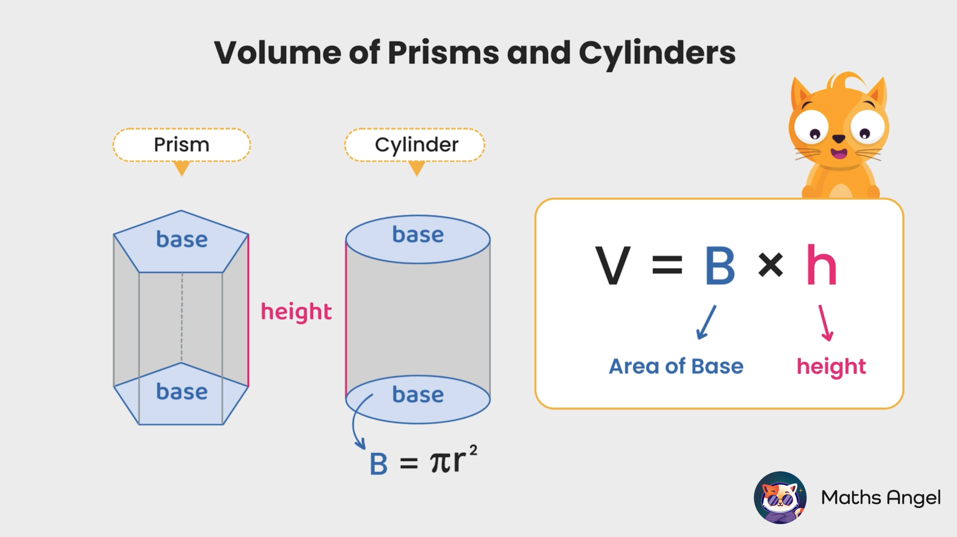 GCSE Maths: Formula for calculating volume and "area of base" for prisms and cylinders. Volume=Base*Height. "Area of Base"=pi*r^2.