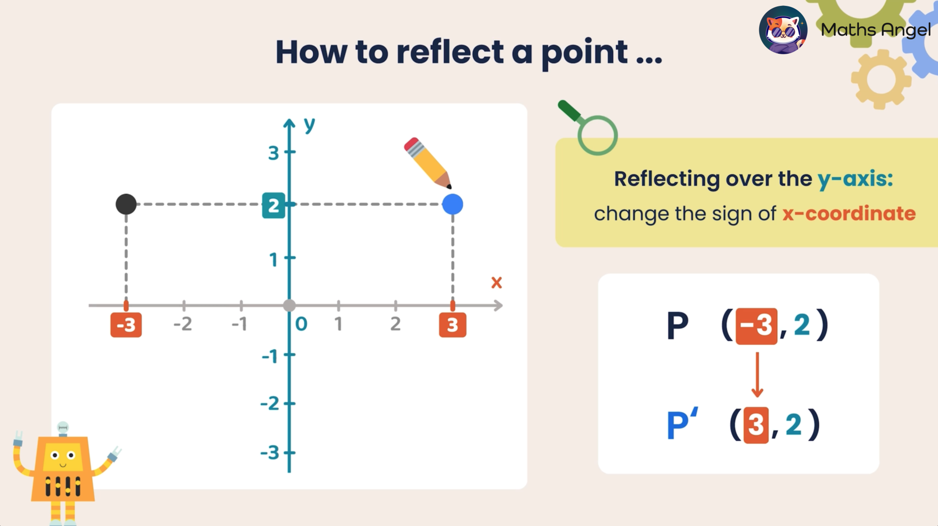 Explanation on how to reflect (-3, 2) on a coordinate grid across the y-axis to (3, 2), by changing the sign of x.