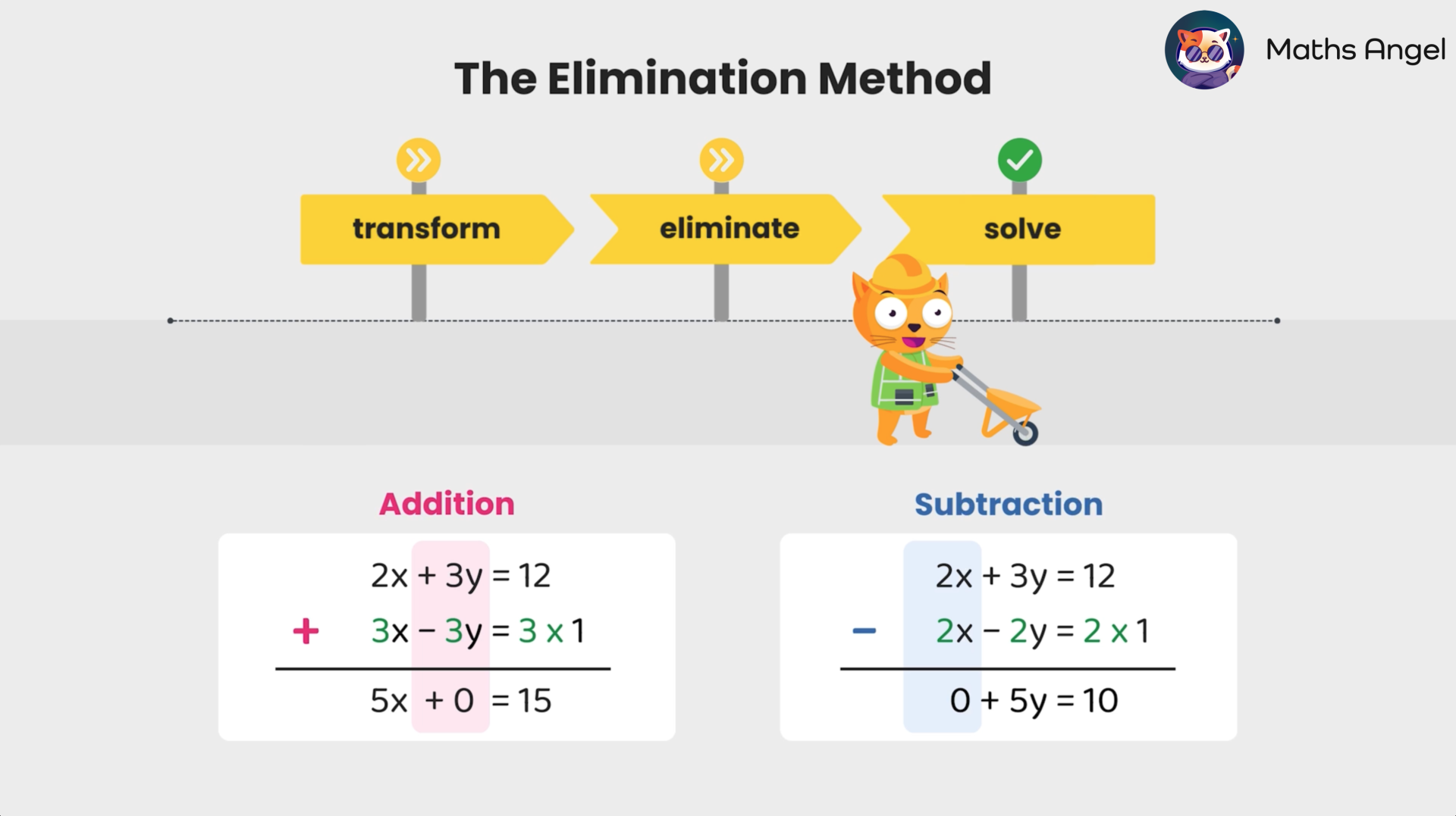 Elimination method for solving simultaneous equations, and steps of transform, eliminate, and solve with addition and subtraction examples.