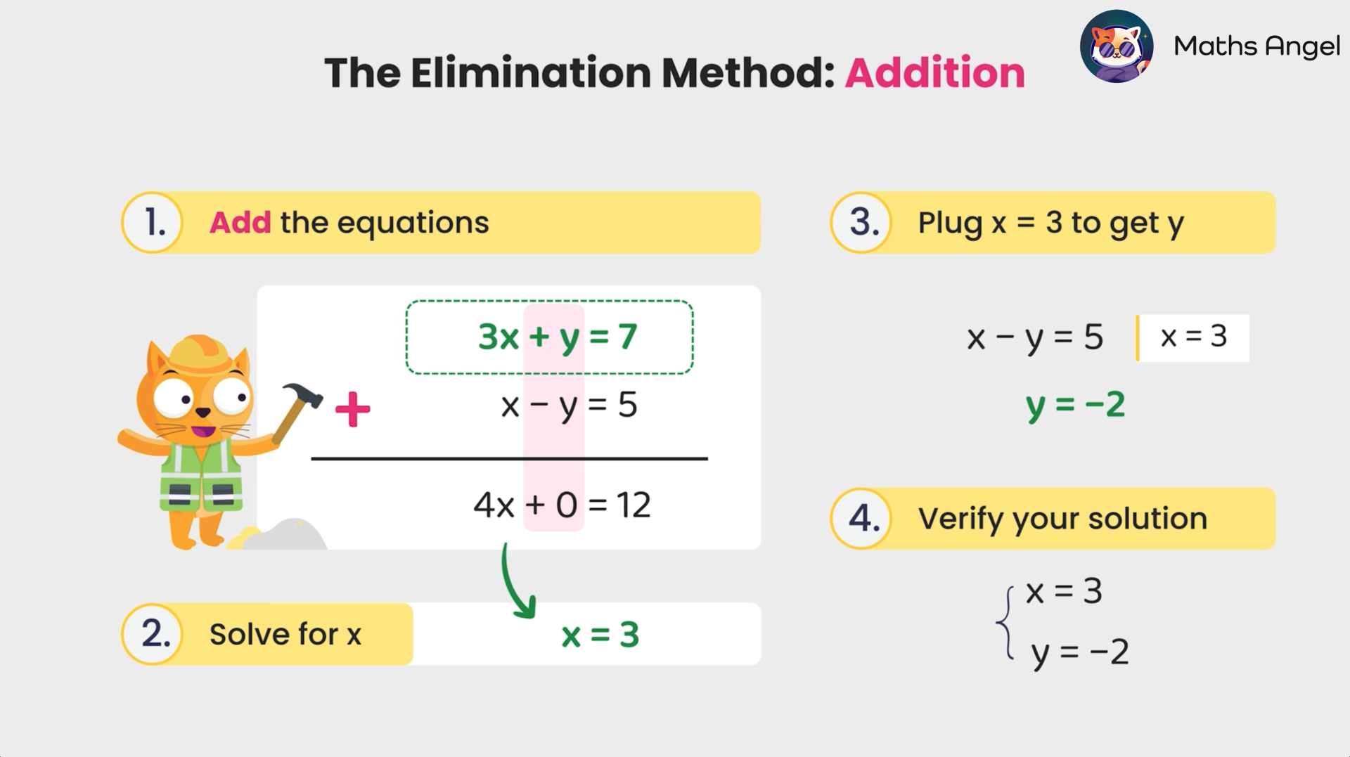 Solving simultaneous equations using the elimination method with subtraction steps.