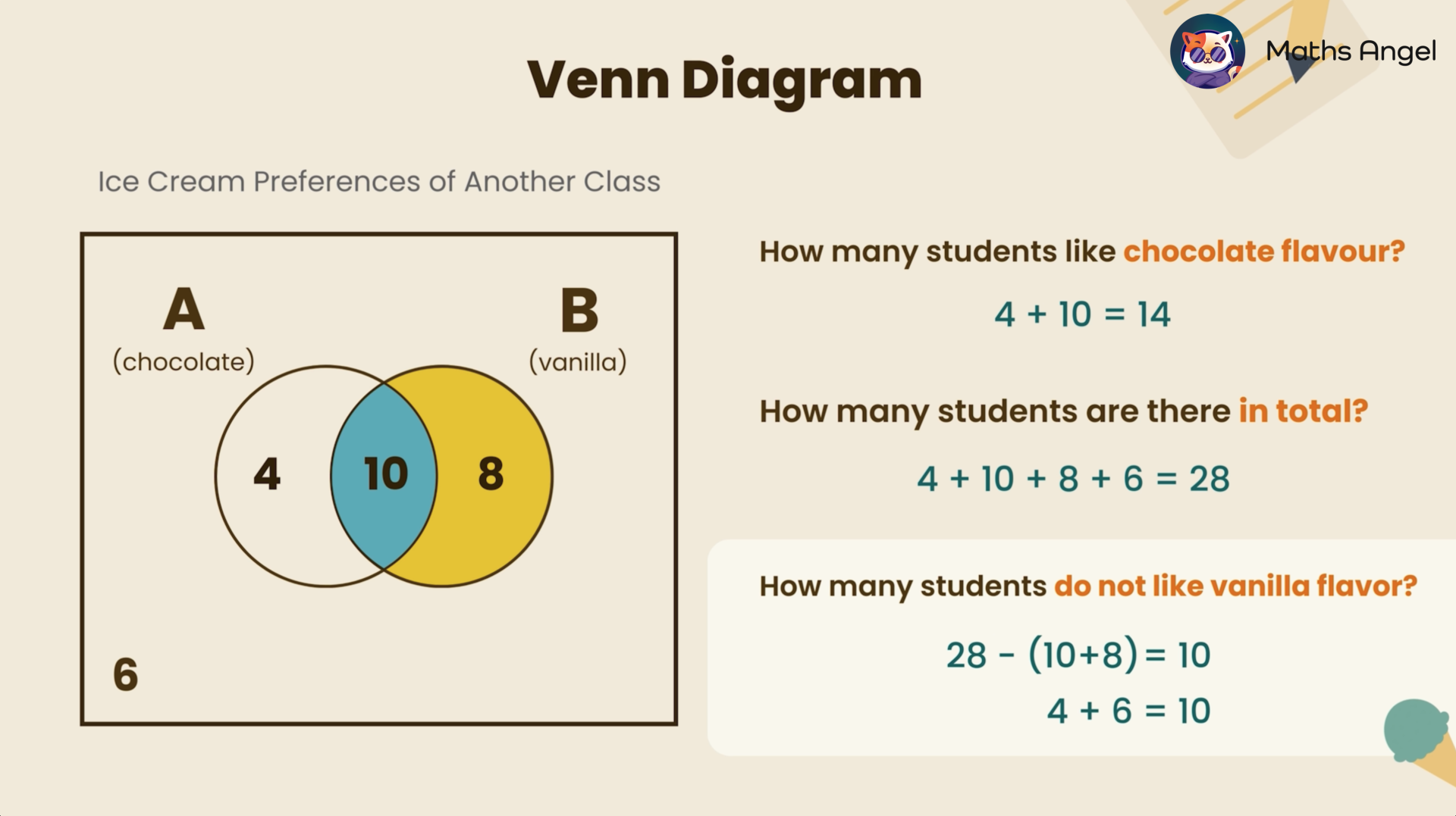 Venn diagram showing ice cream preferences with 4 liking chocolate, 8 liking vanilla, 10 liking both, and 6 not liking either. Total students are 28.