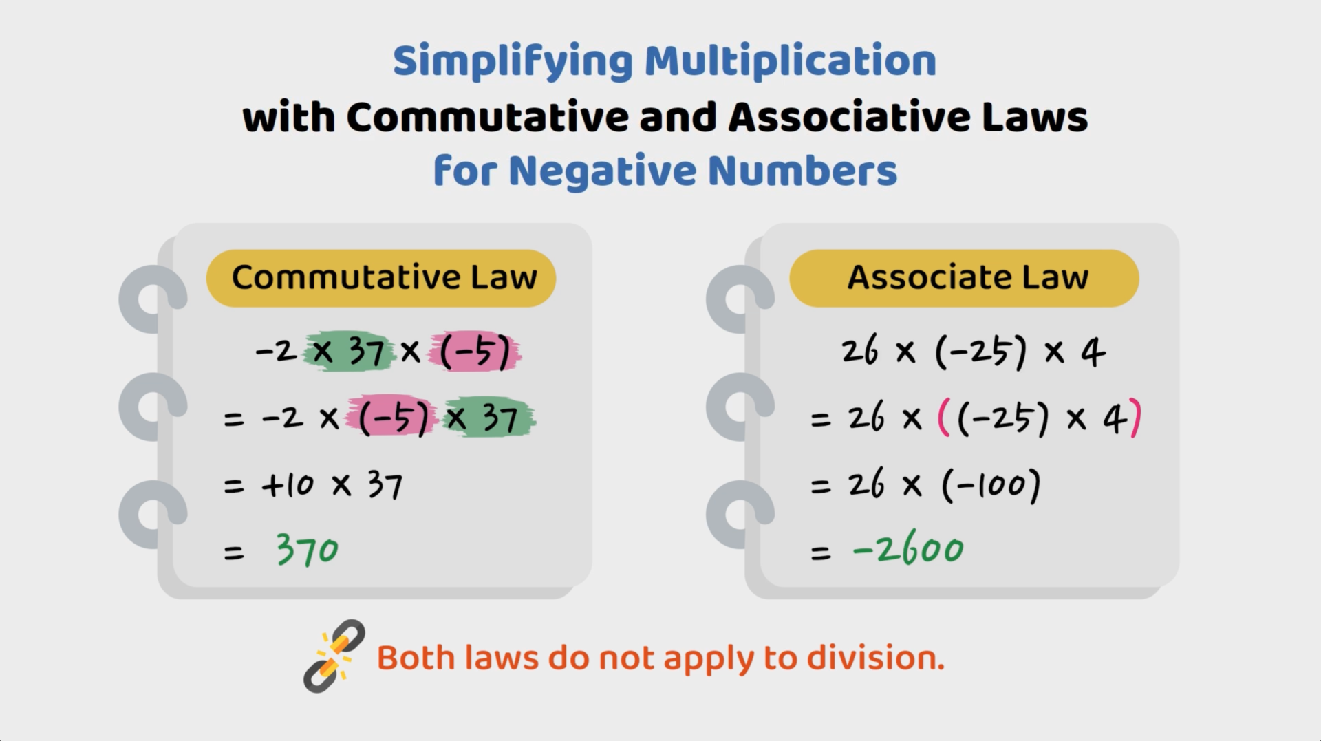 Multiplication of negative numbers using commutative and associative laws with examples and a note that these laws do not apply to division.