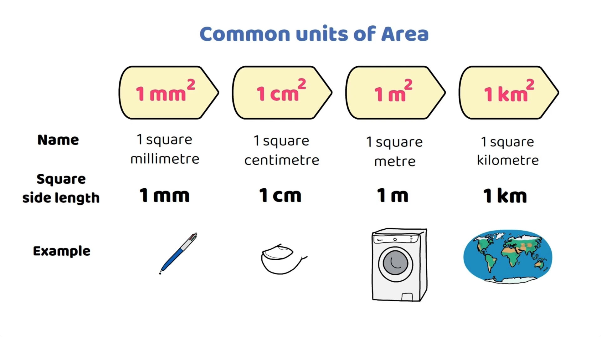 Units of area including square millimetre, square centimetre, square metre, and square kilometre with examples.