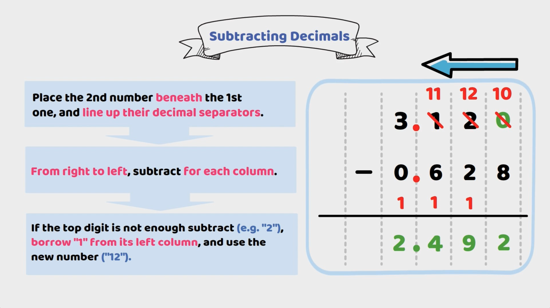 Steps for subtracting decimals, including lining up decimal points, subtracting from right to left, and borrowing when needed, with an example.