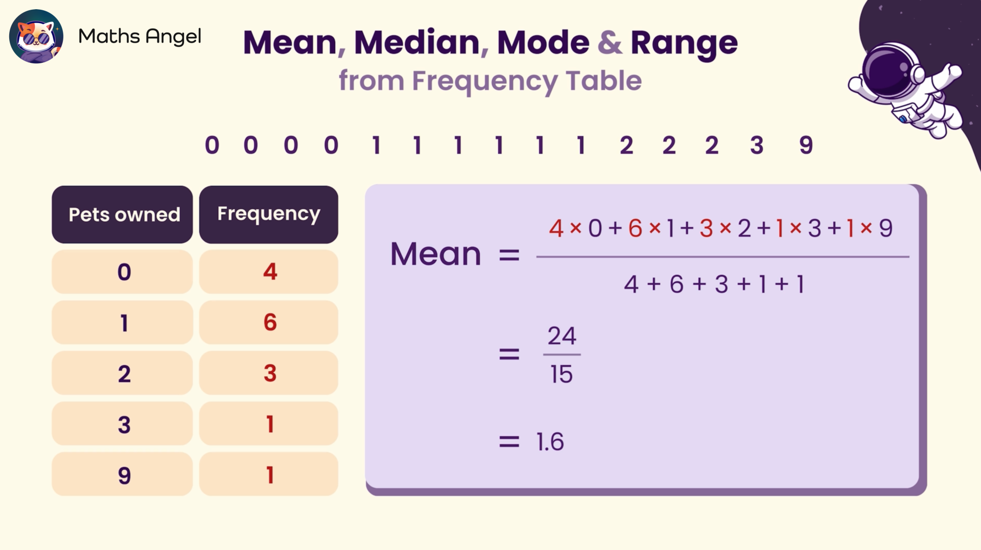 Calculating mean from a frequency table showing number of pets owned, including values and frequency, resulting in a mean of 1.6.