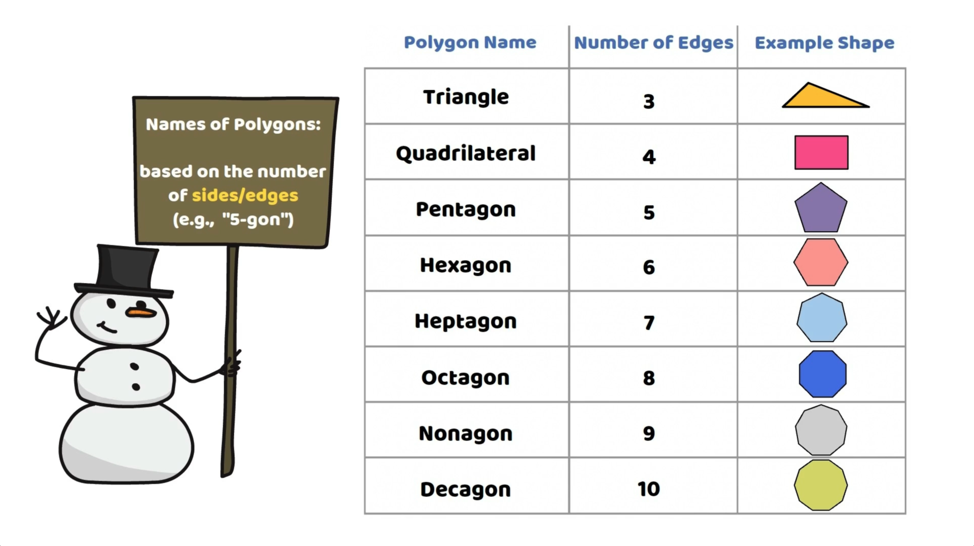 Table with names and sample shapes of some regular polygons, such as Triangle, Quadrilateral, Pentagon, Hexagon, Heptagon, and their number of edges.