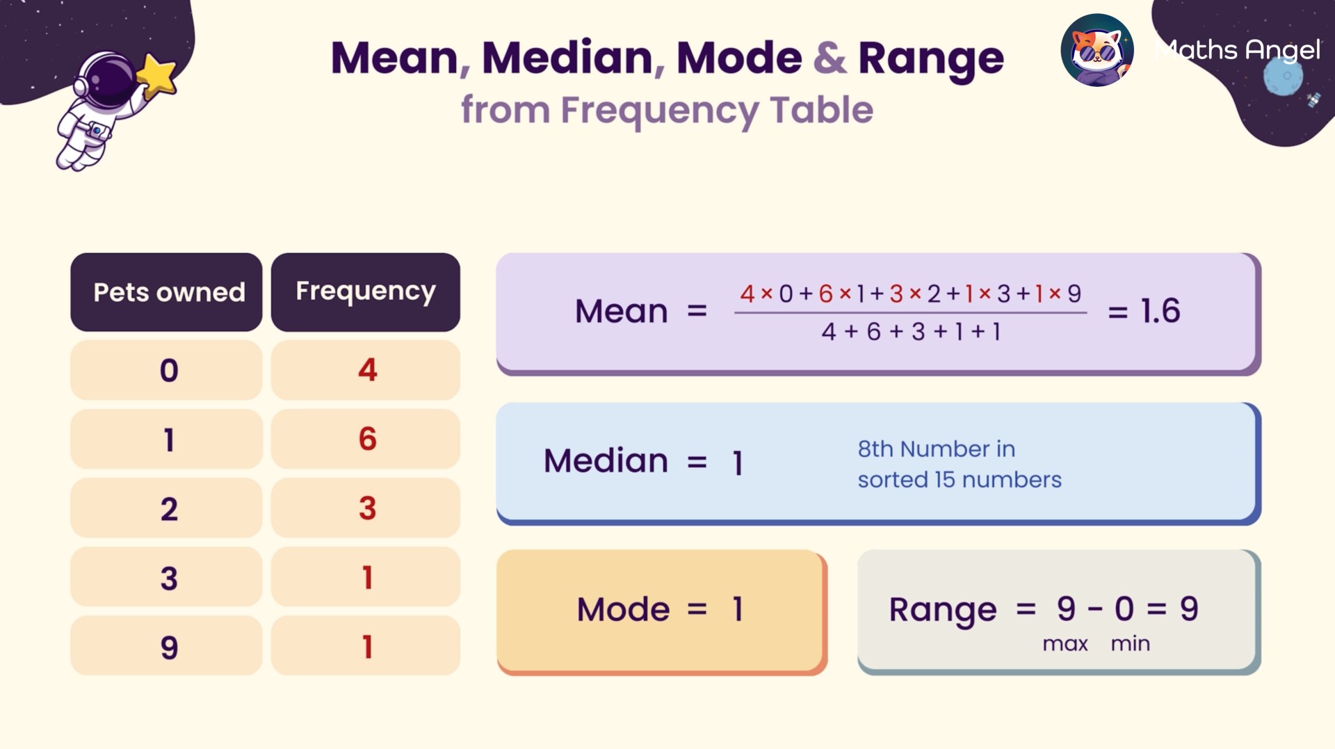 Calculations for mean, median, mode, and range of pets owned, based on a frequency table showing values 0 to 9.