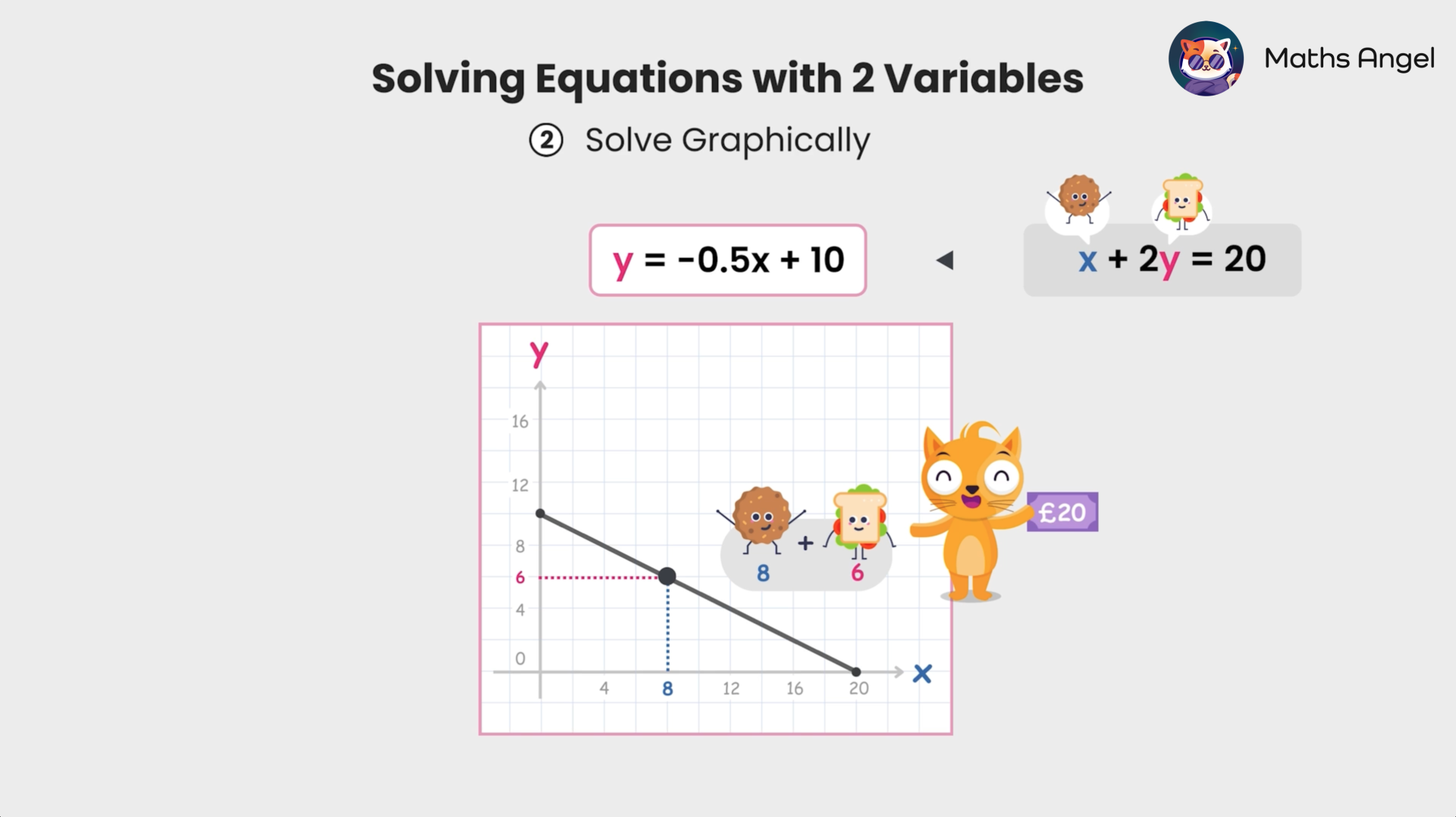 Graphical solution of the system of equations y = -0.5x + 10 and x + 2y = 20 with highlighted intersection point (8, 6).