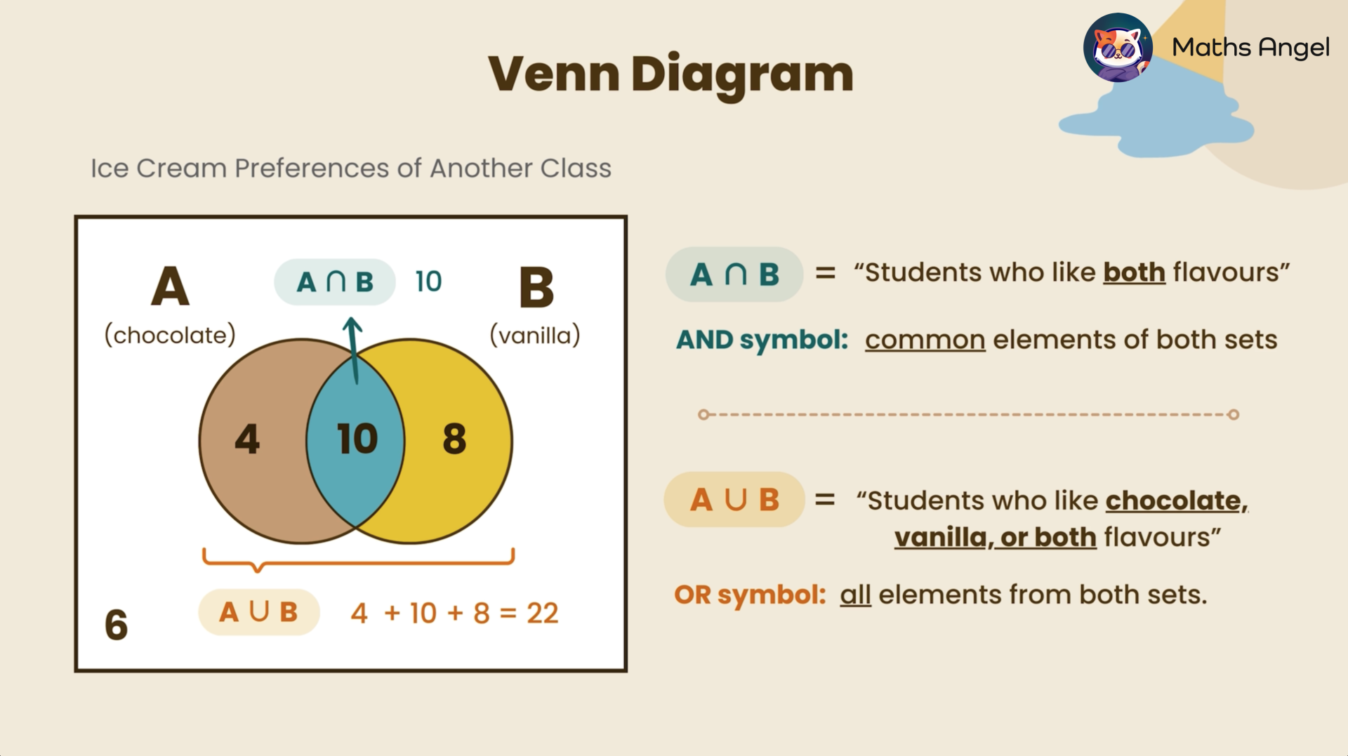 Venn diagram showing the intersection and union of students who like chocolate and vanilla flavour, with definitions and notations for set operations.