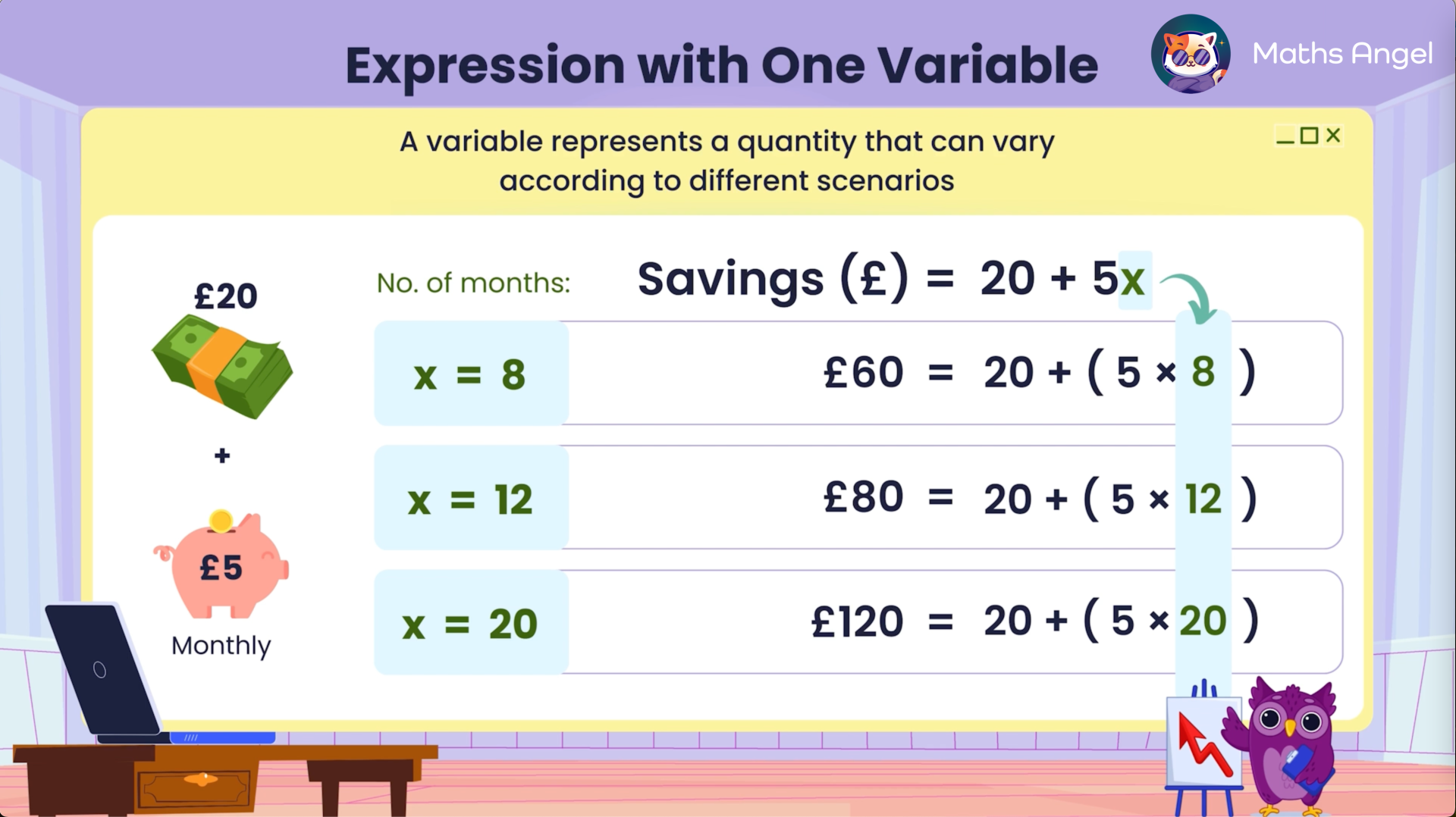 Demonstration of how savings increase with the number of months, using the expression £20 + £5x, where the variable x represents the number of months.