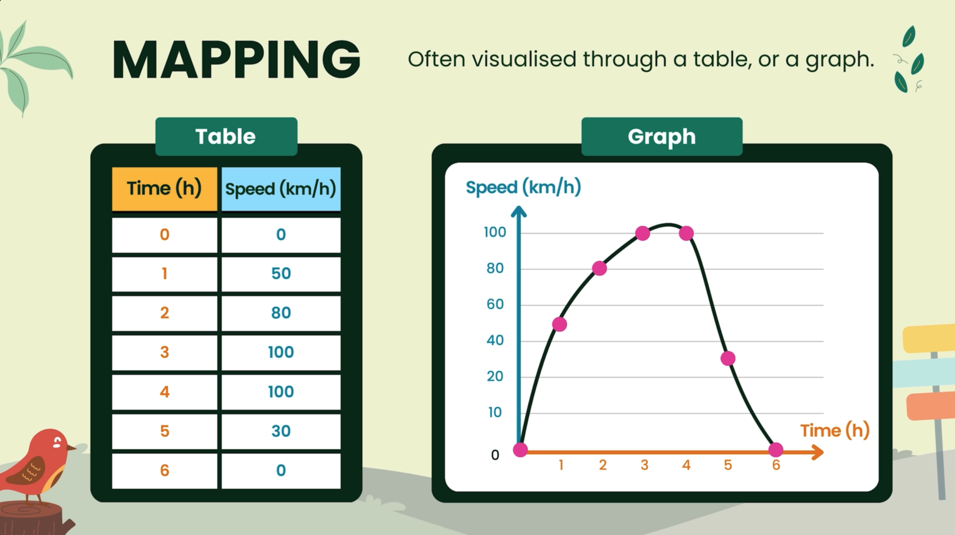 Mapping of time and speed shown through a table and graph, with time in hours and speed in km/h.