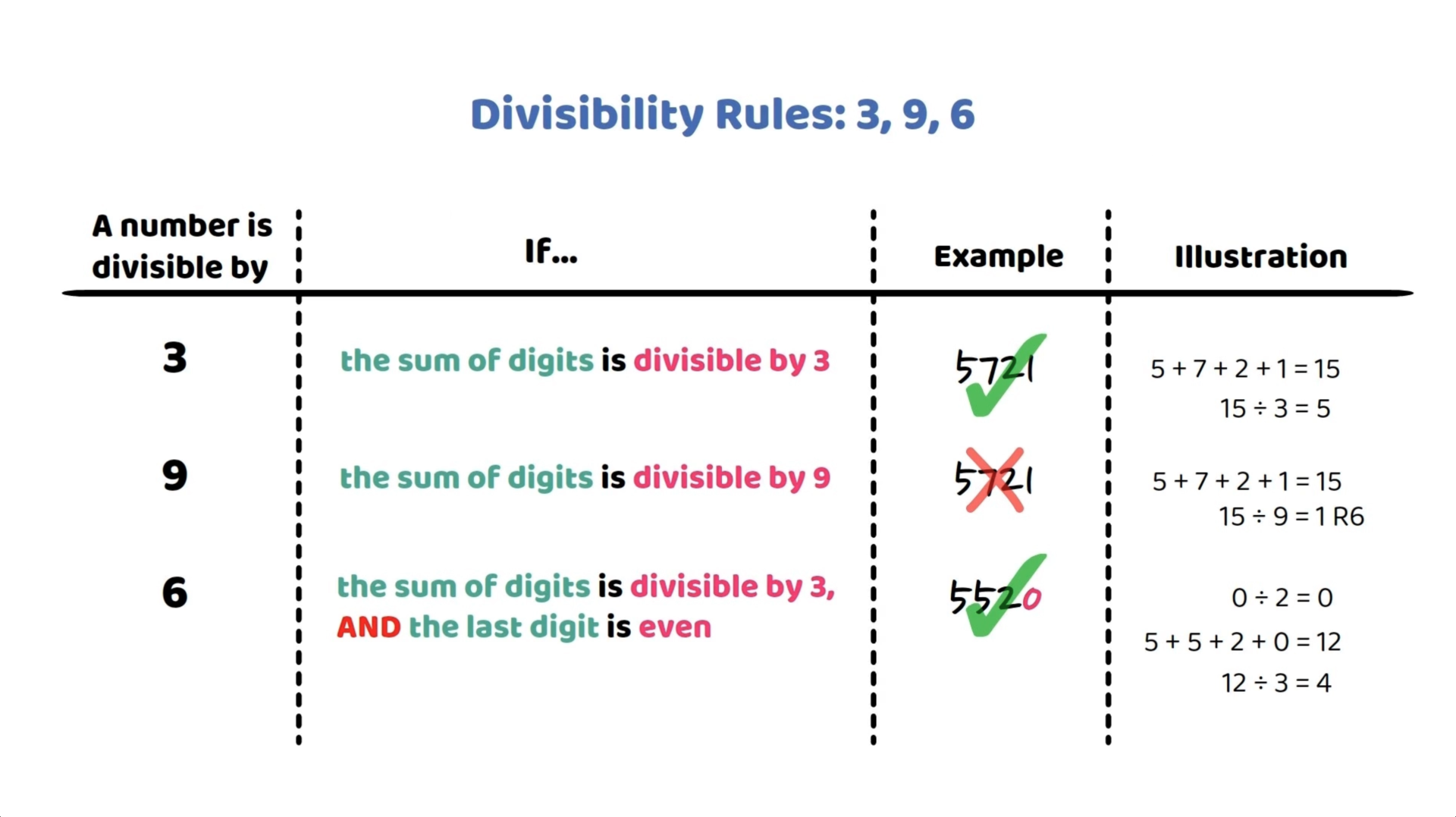 A number is divisible by 3 or 9 if its sum of digits is divisible by 3 or 9, respectively. A number is divisible by 6 if divisible by 3 and even.