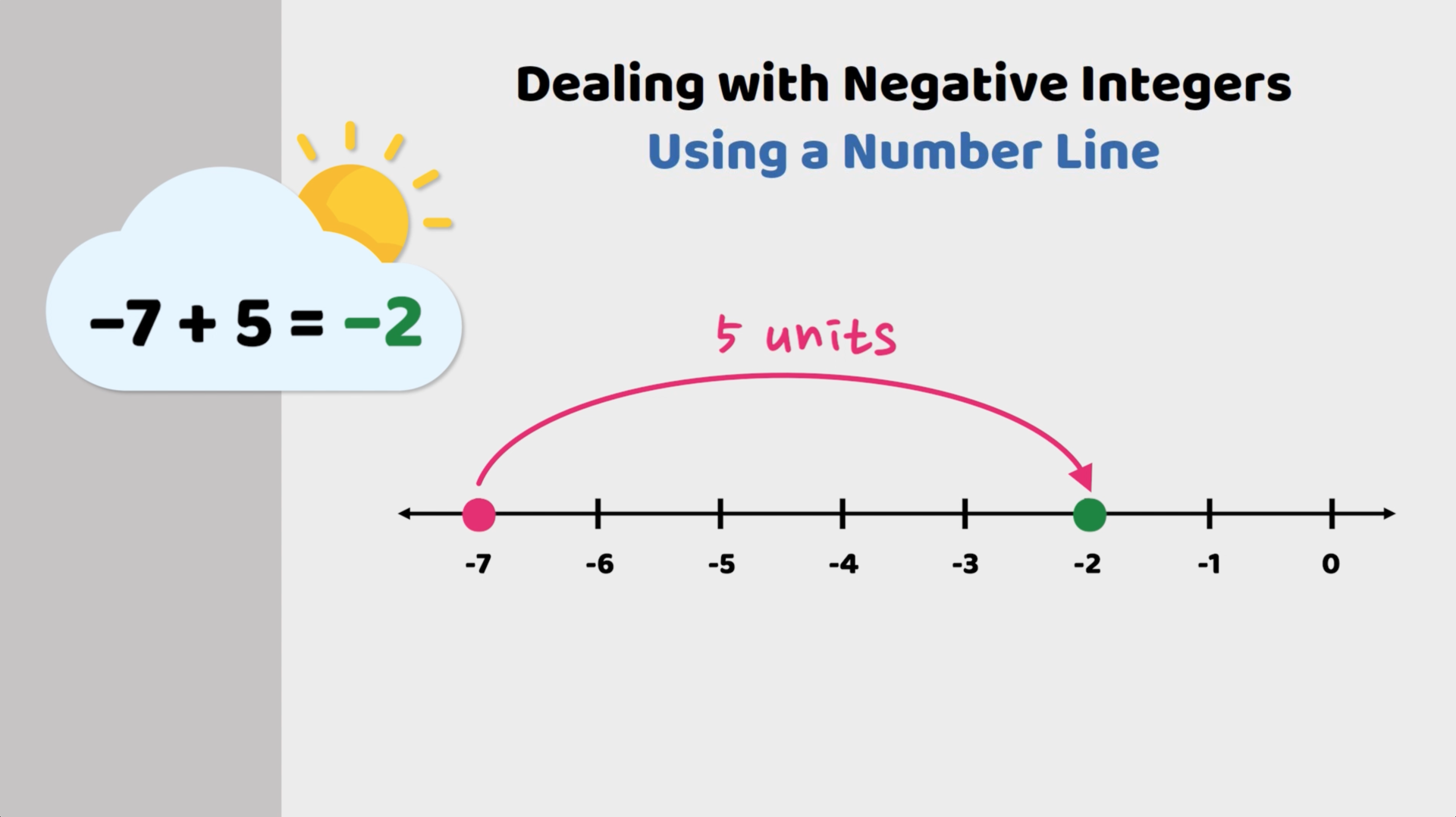 Negative integer calculation on a number line showing -7 plus 5 equals -2.