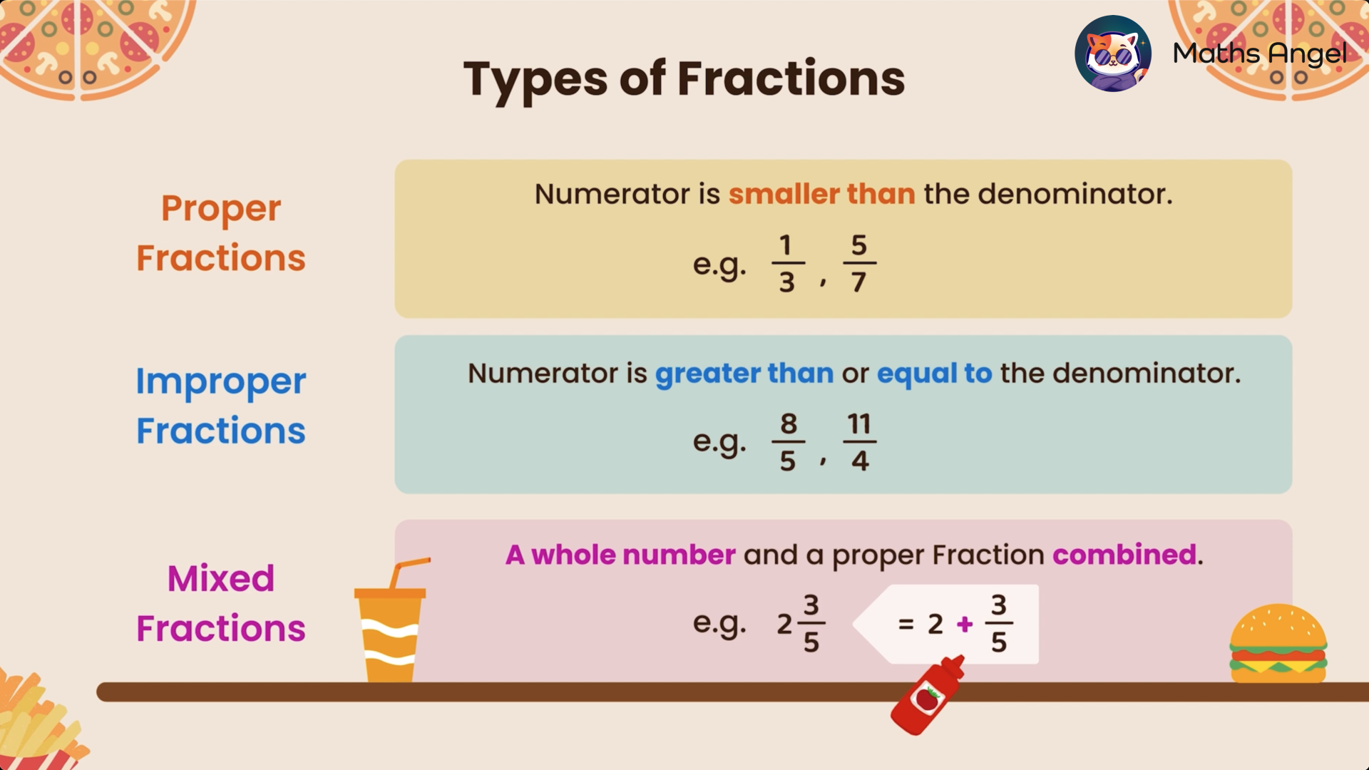 Different types of fractions in a diagram showing proper fractions, improper fractions, and mixed fractions with examples.