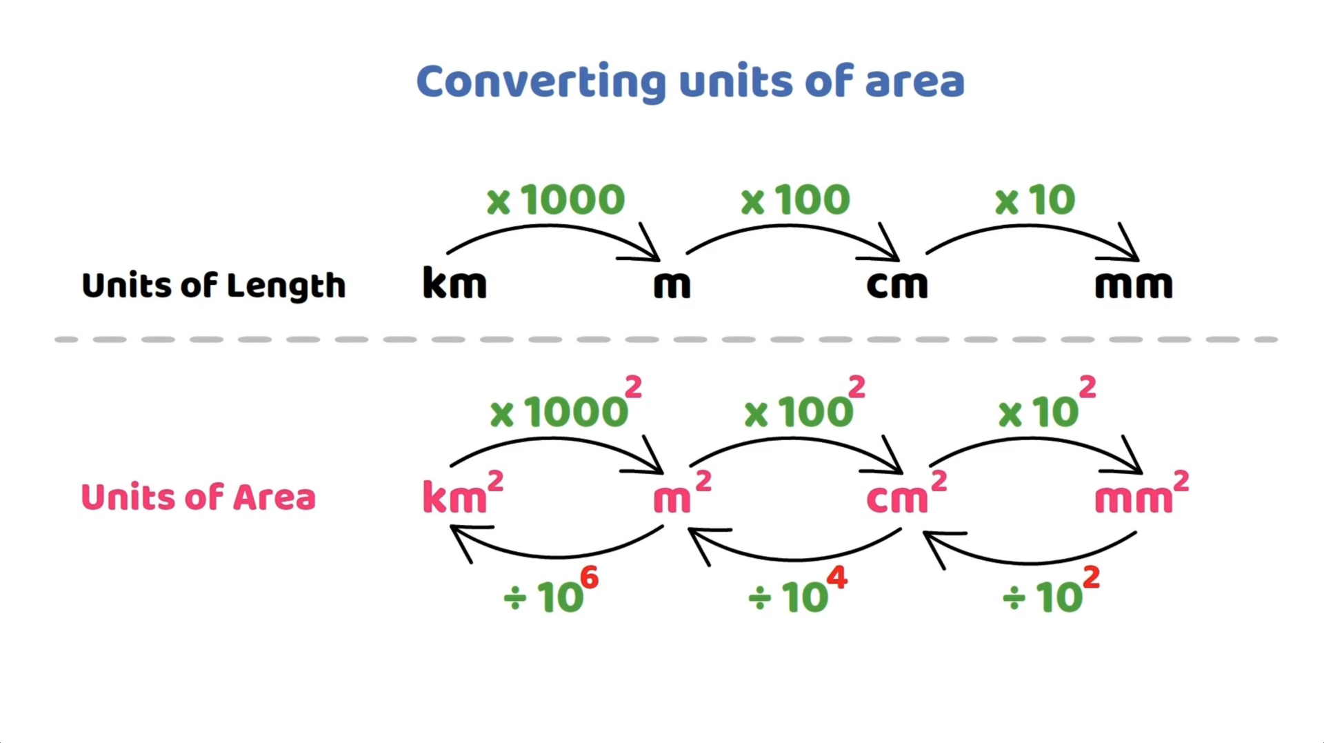 Converting units of area and showing conversions between kilometres, metres, centimetres, and millimetres in both length and area.