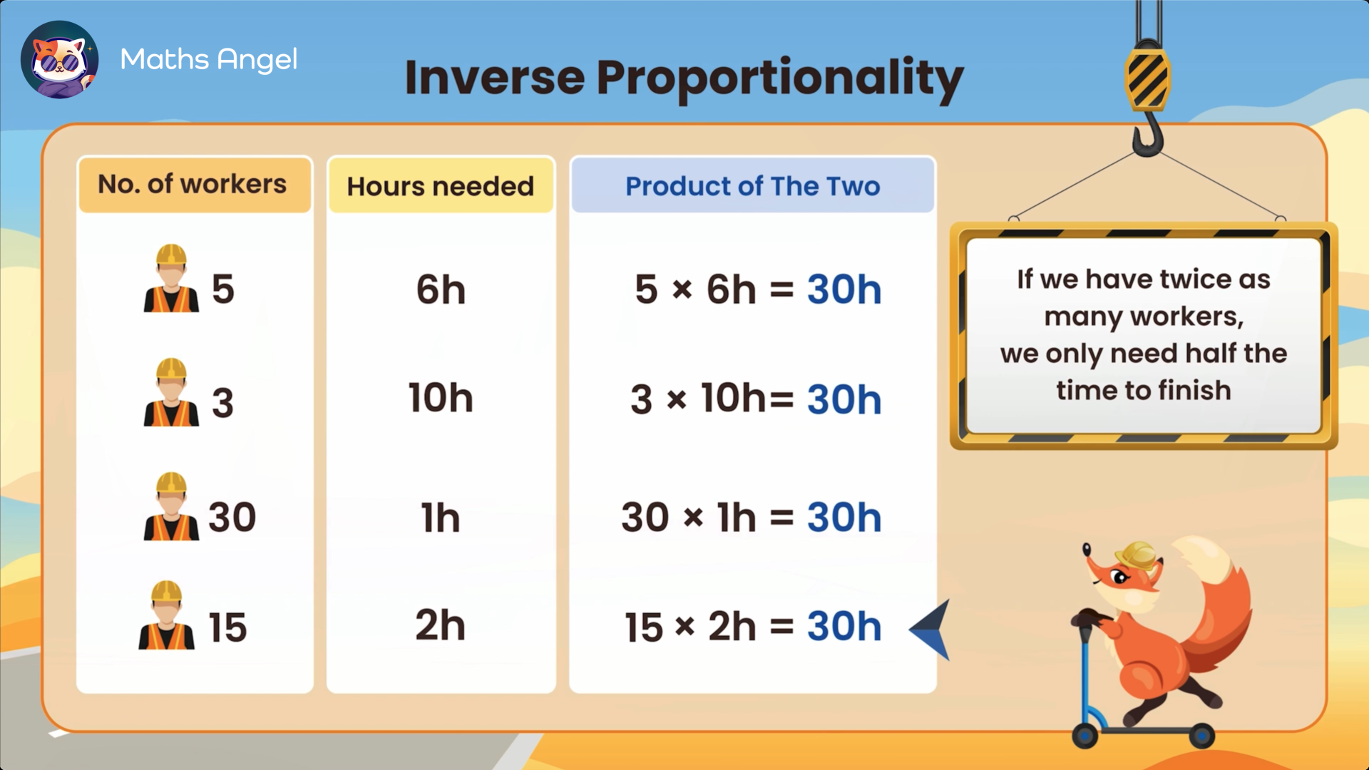 Inverse proportion chart showing number of workers and hours needed, demonstrating that more workers reduce the time required to complete a task.