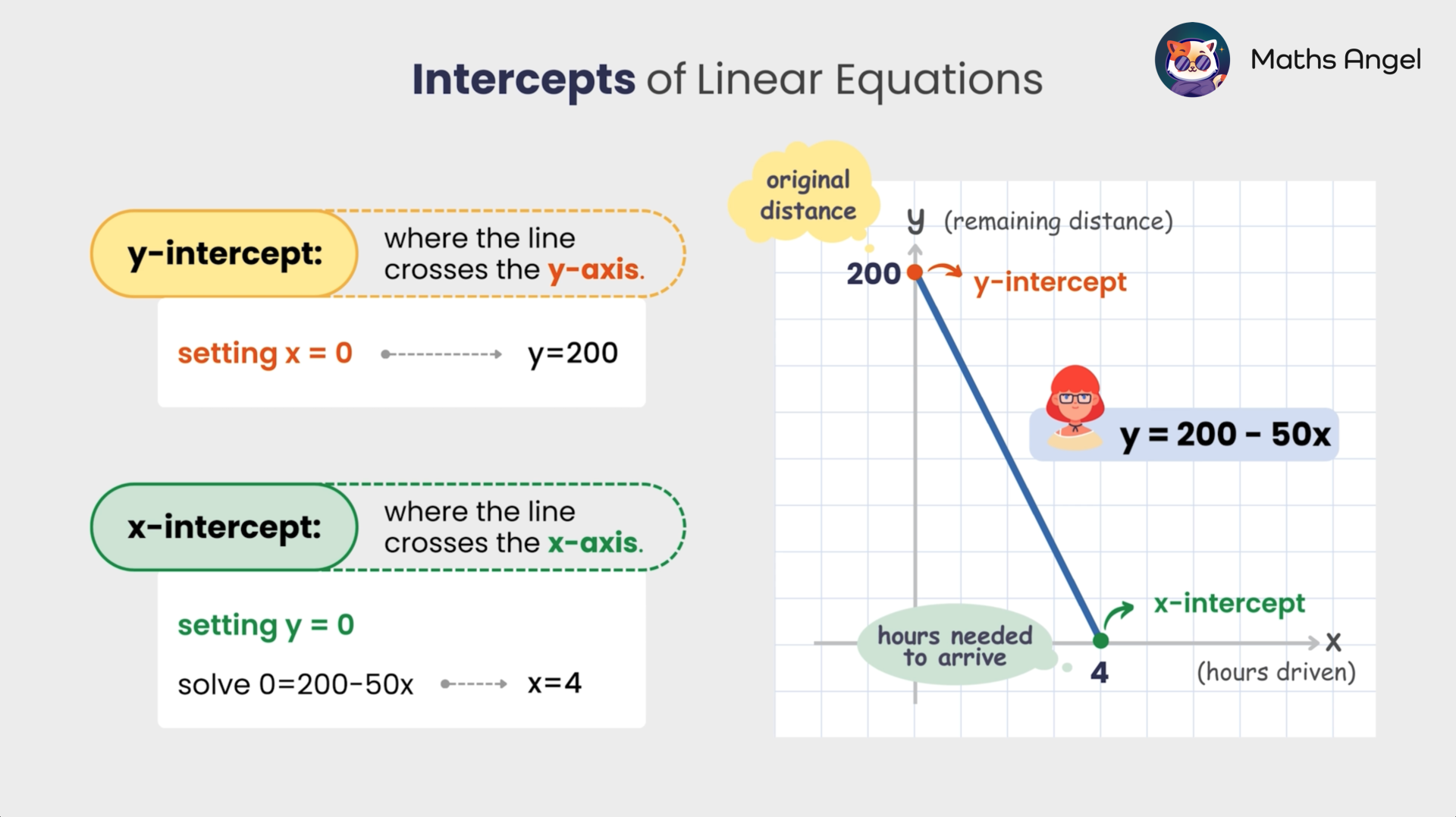 Diagram explaining the x- and y-intercepts of linear equations using the equation y = 200 - 50x, illustrating where the line crosses the axes.