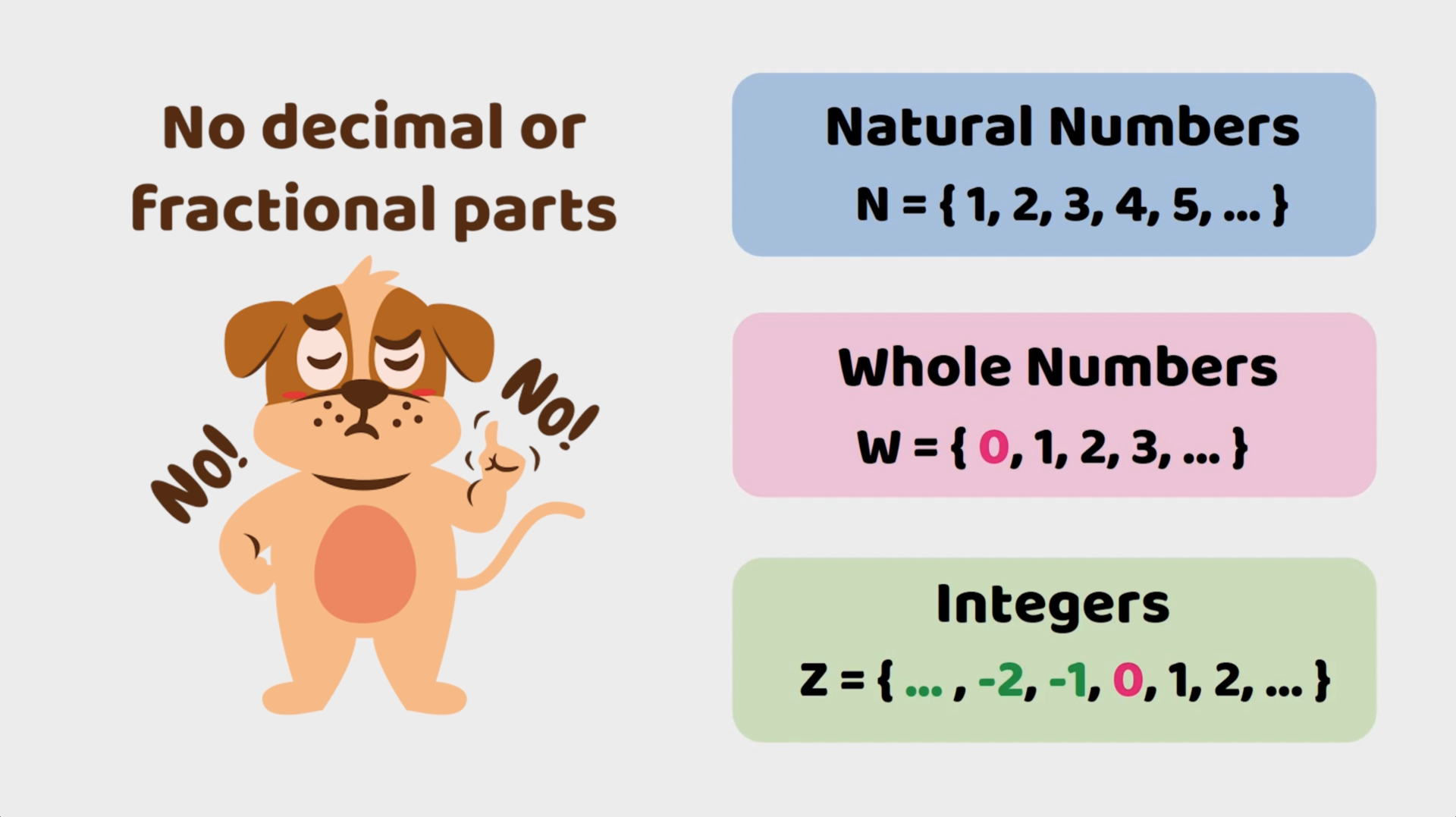 Descriptions of natural numbers, whole numbers, and integers, each without decimal or fractional parts.