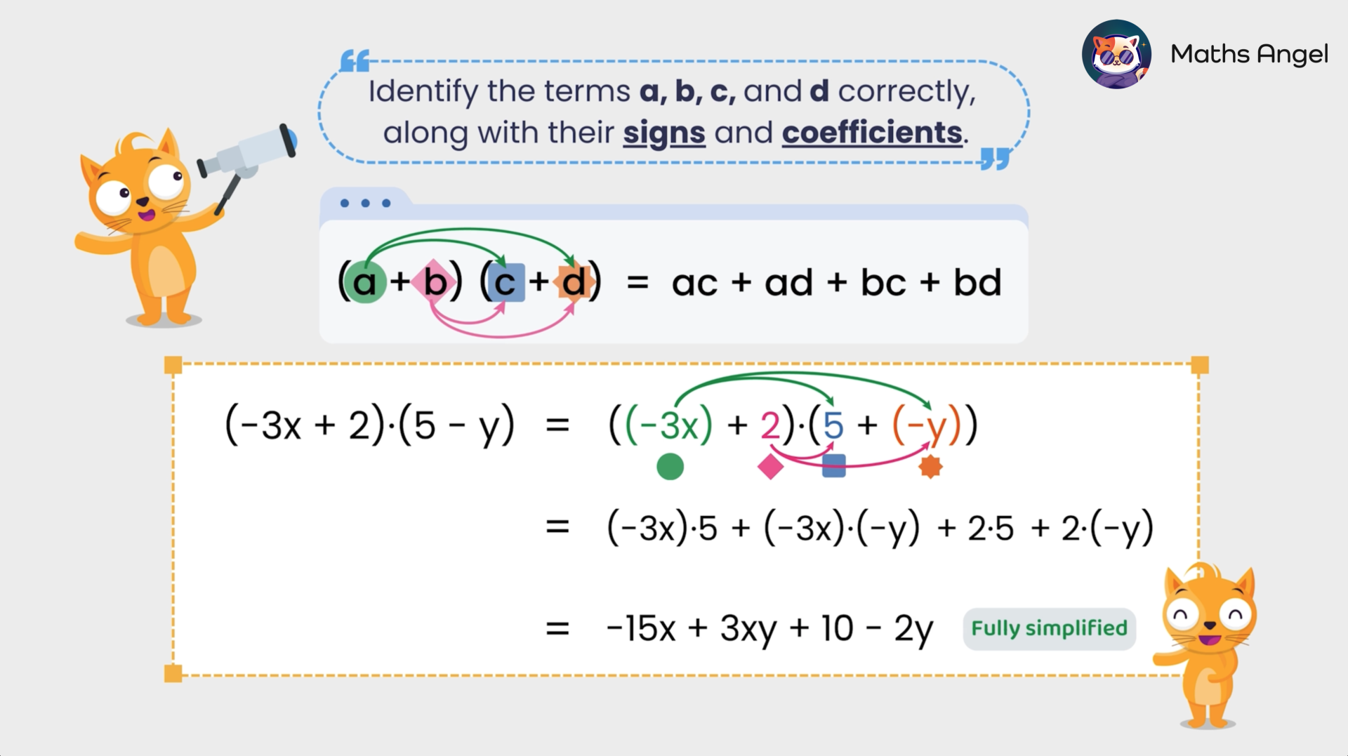 Example (-3x + 2)(5 - y) for expanding double brackets, fully simplified to -15x + 3xy + 10 - 2y.