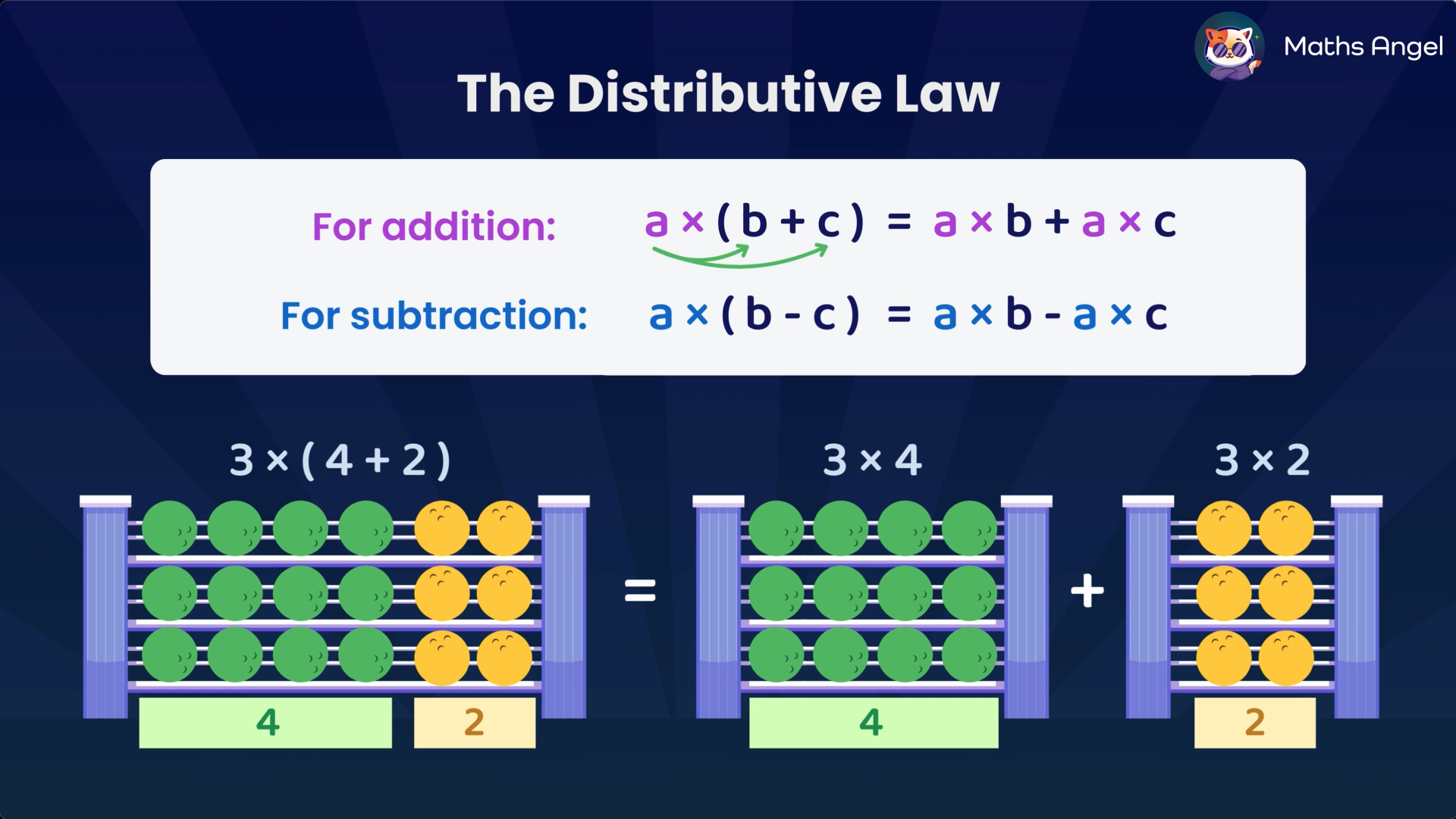 The Distributive Law for addition and subtraction, illustrated with an example showing 3×(4+2) as 3×4 + 3×2, using green and yellow balls.