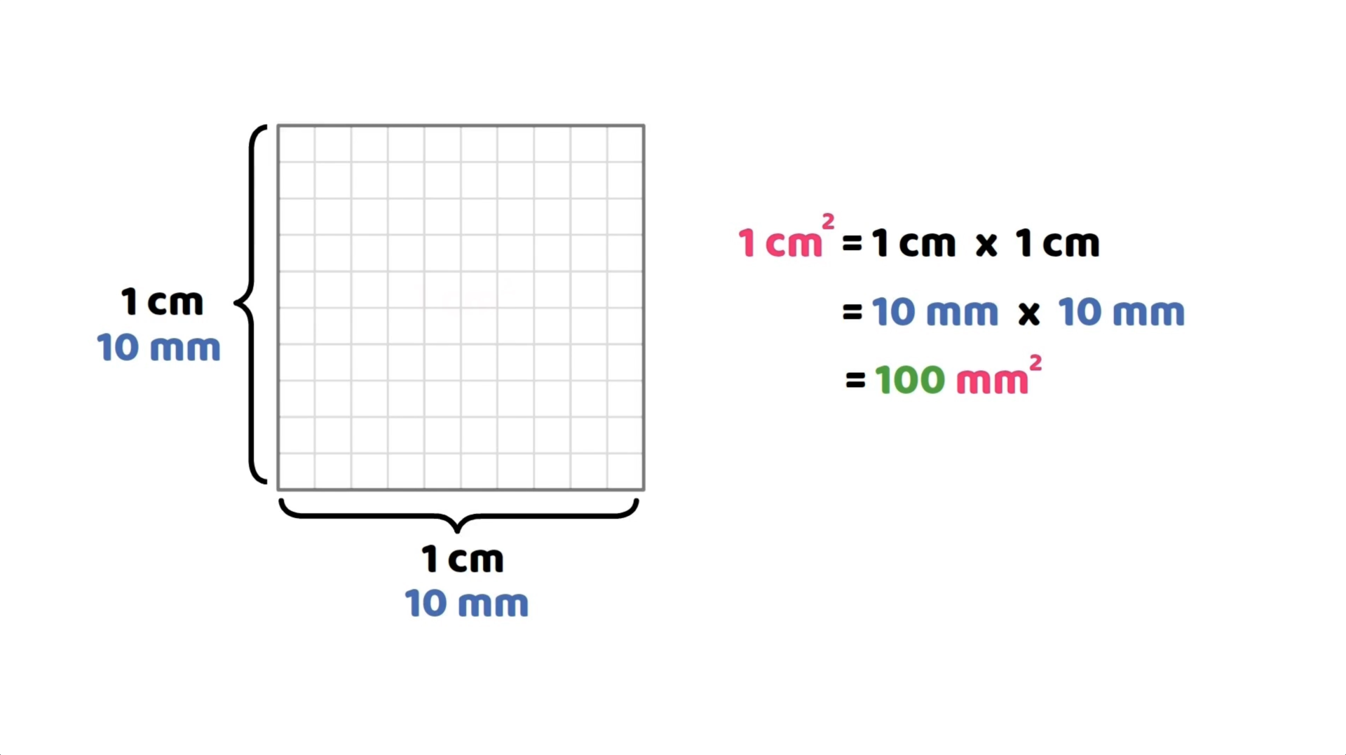 Units of area including square millimetre, square centimetre, square metre, and square kilometre with examples.