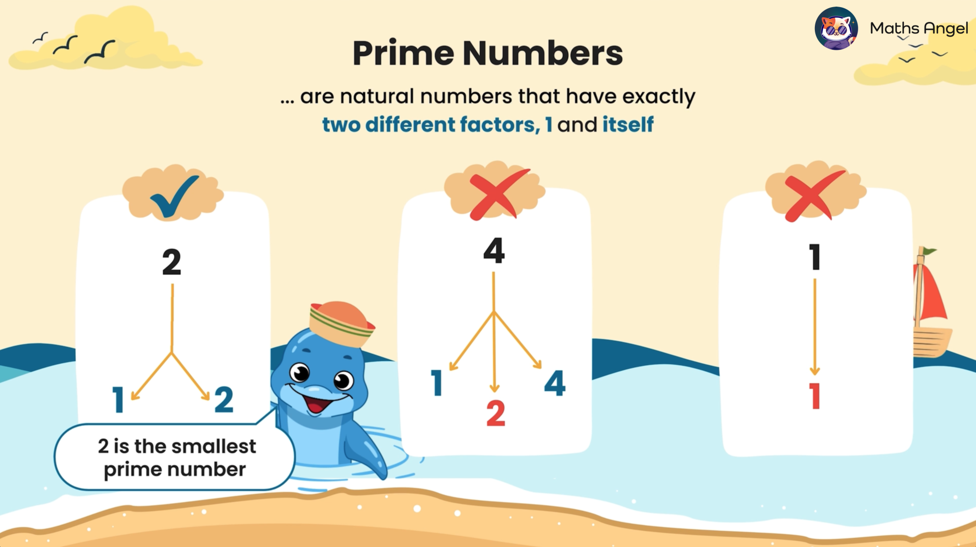 Explanation and example of prime numbers, stating that 2 is the smallest prime number.