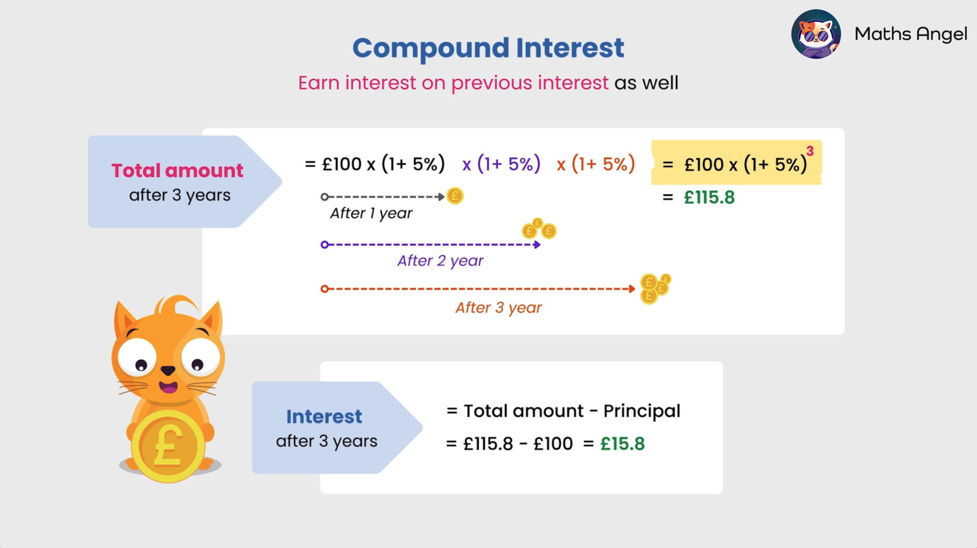 Compound interest calculation over three years showing the formula and total amount of £115.8 from an initial £100.