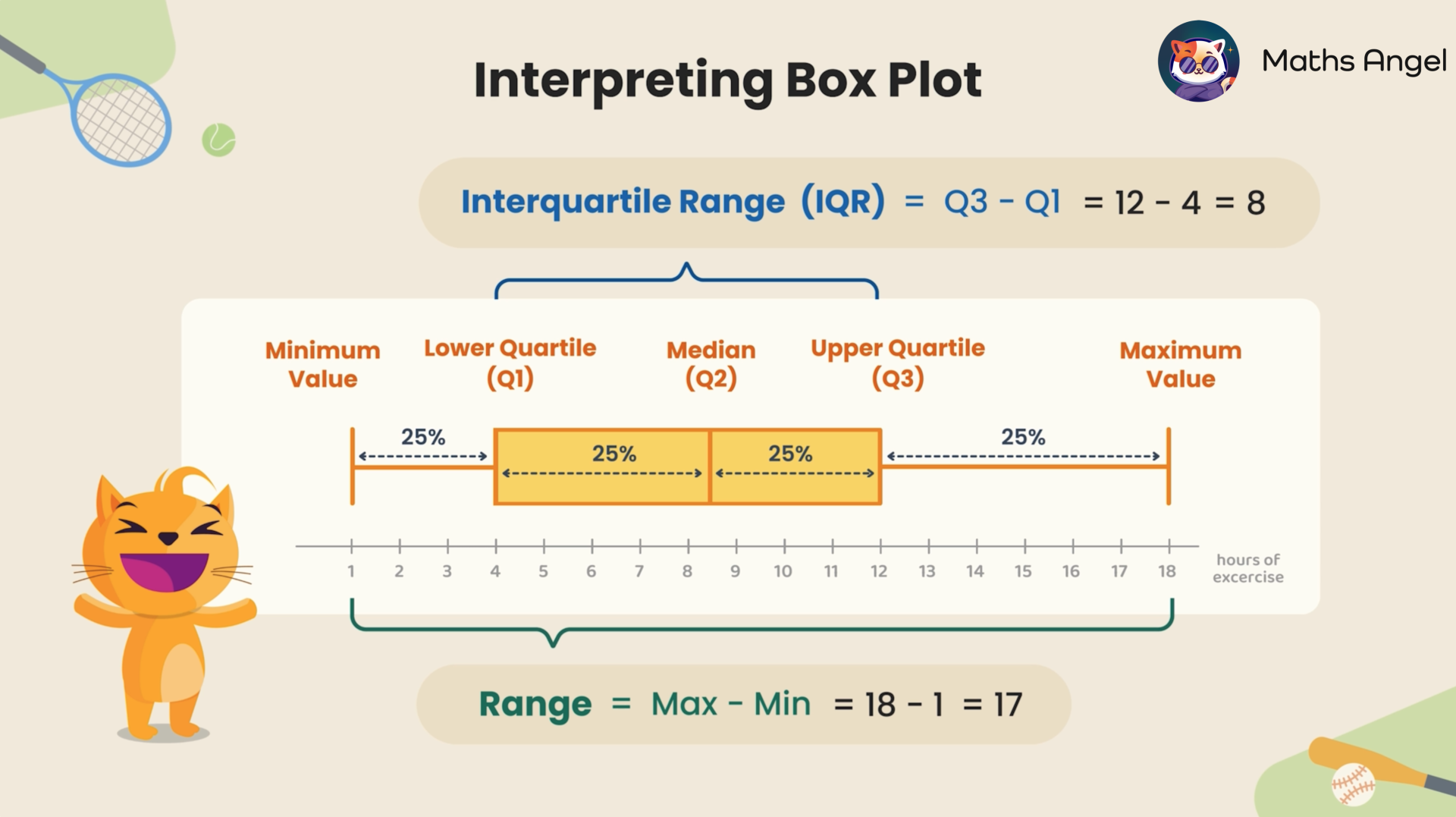 Box plot showing minimum, maximum, Q1, median, Q3, interquartile range (IQR), and range.