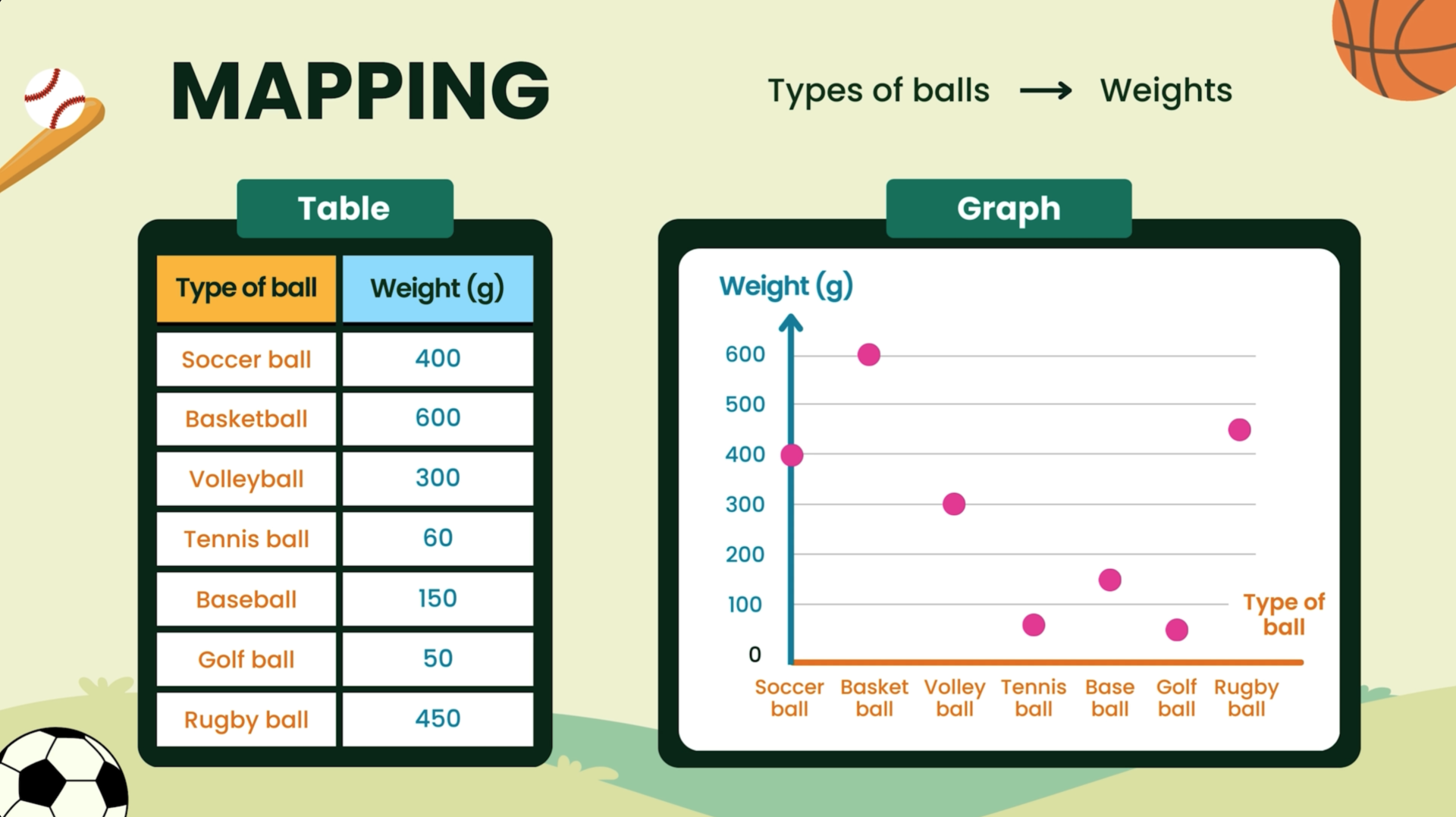 Table and graph comparing the weights of different types of balls.