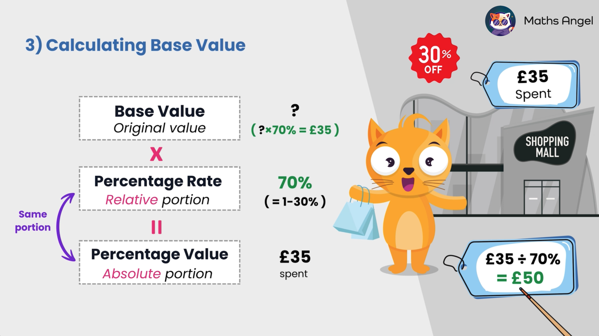 Calculating the base value with a shopping example; spent £35, 70% discount rate, and the base value calculation shown as £50. 