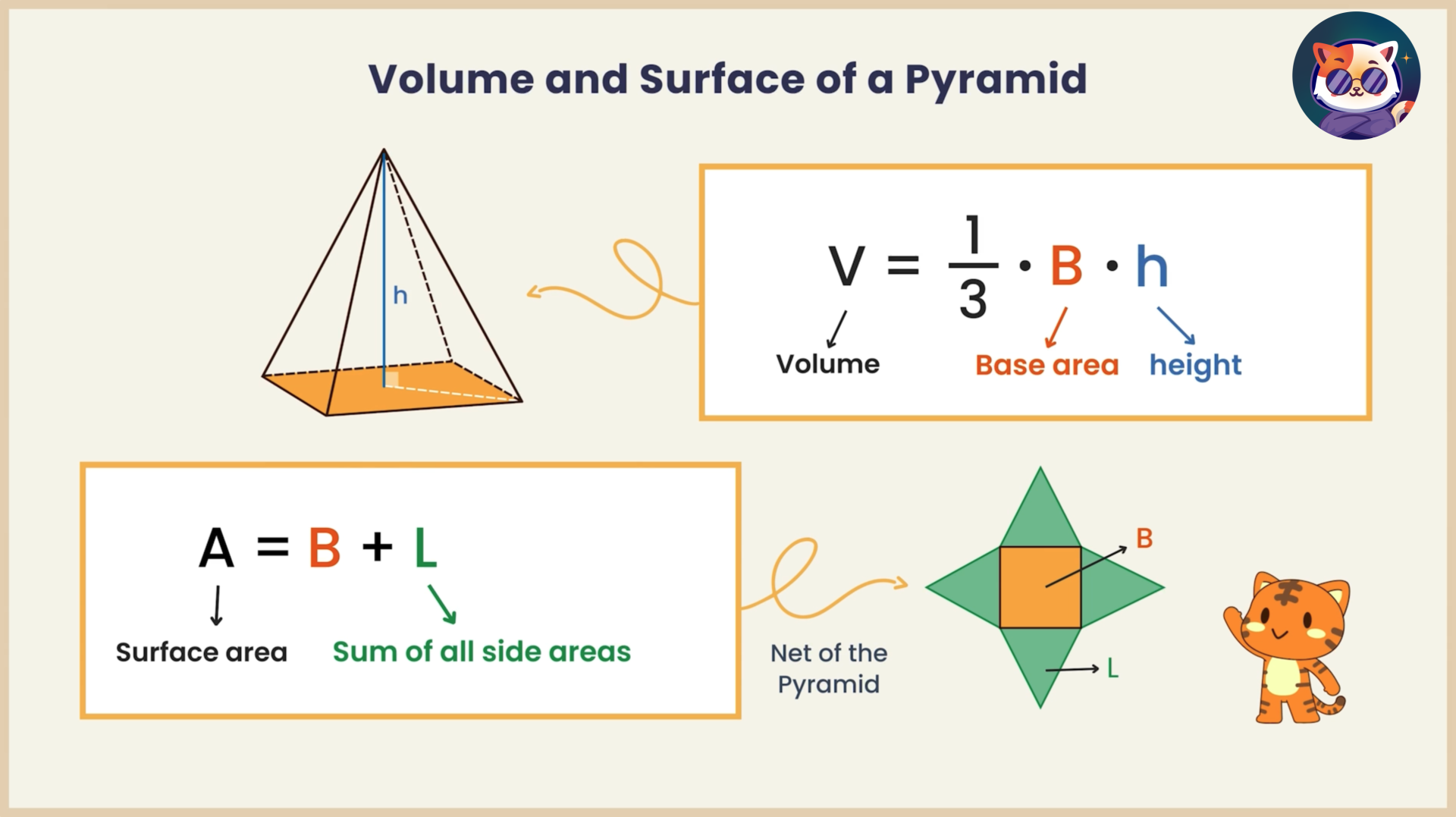 Volume and Surface Area Pyramids, Cones, Spheres Middle and High