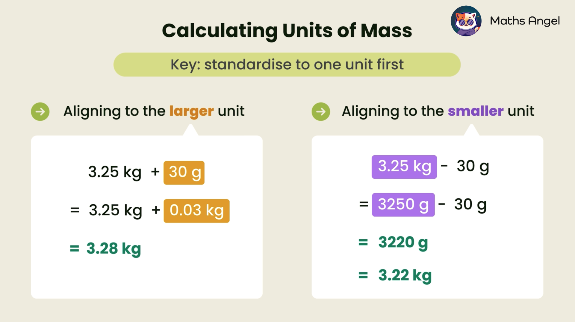 Adding and subtracting units of length by standardising to one unit first, showing 3.25 kg + 30 g = 3.28 kg, and 3.25 kg - 30 g = 3.22 kg as examples.