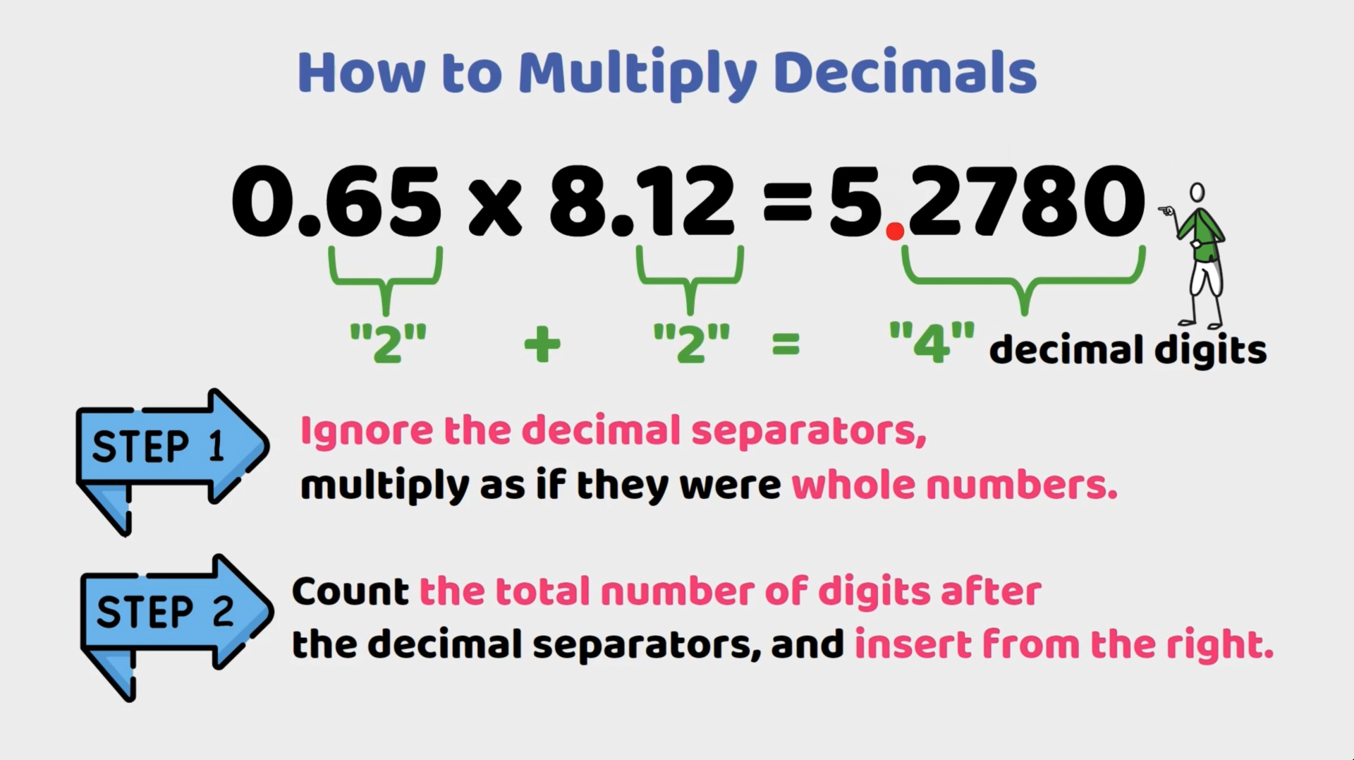 Explanation of multiplying decimals 0.65 x 8.12 = 5.2780, highlighting steps to ignore decimal separators and count digits after separators.