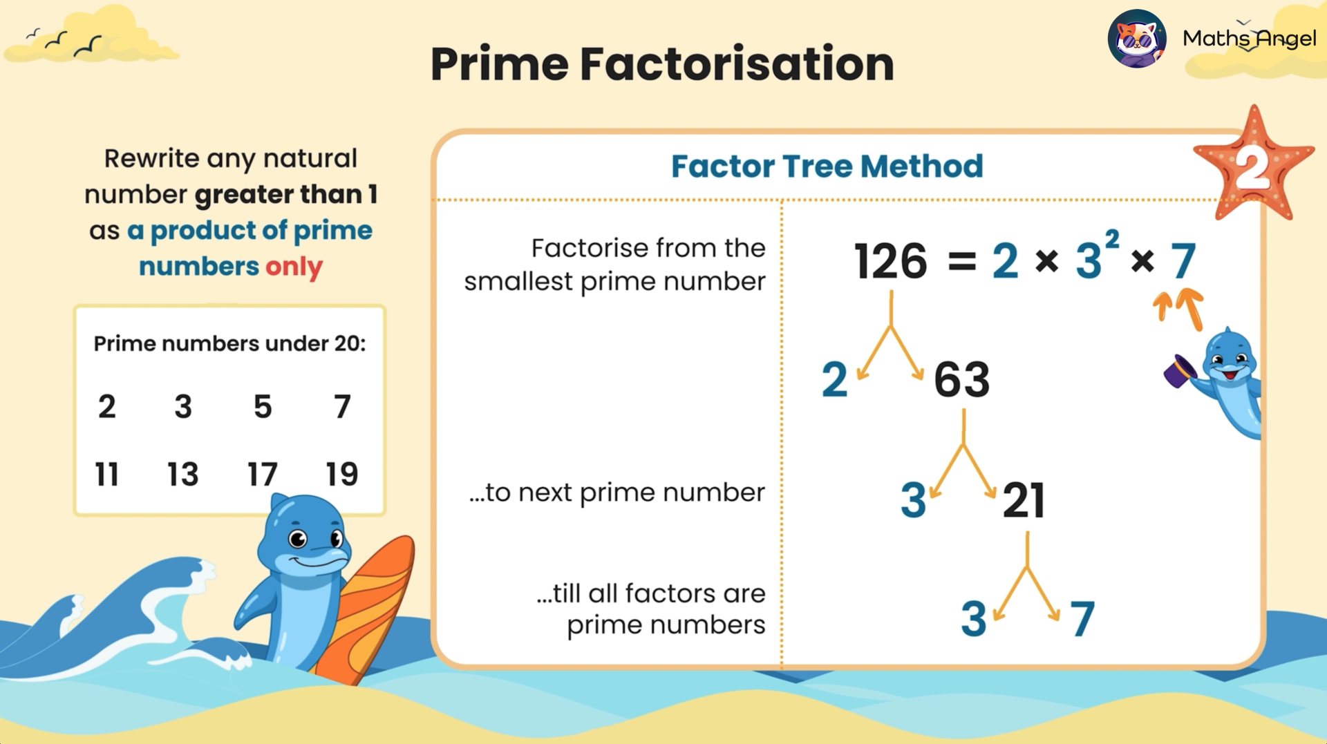 Prime factorisation of 90 using the division method step by step.