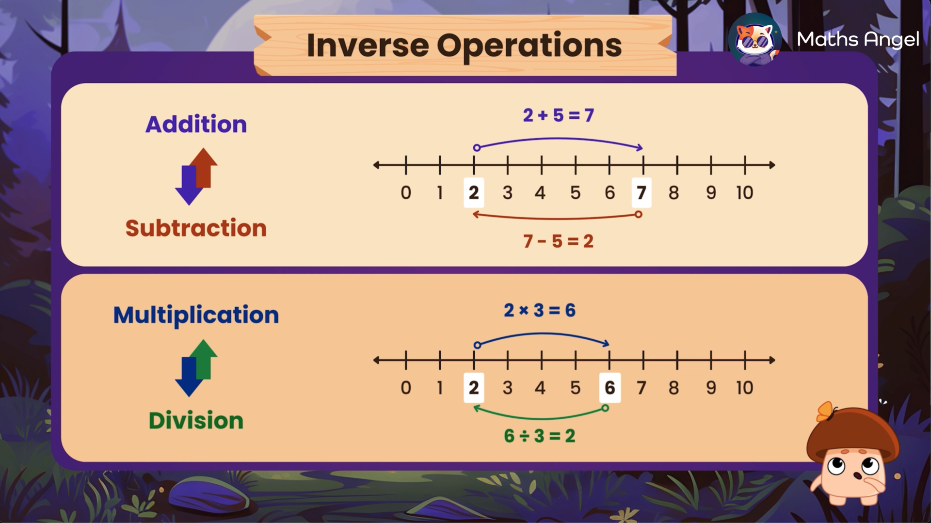 Diagram illustrating inverse operations in maths, showing examples of addition, subtraction, multiplication, and division on number lines.