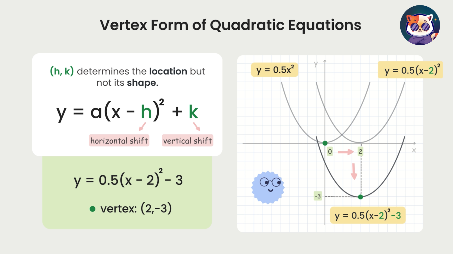 Vertex Form & Transformations of Quadratic Equations - Middle and High ...