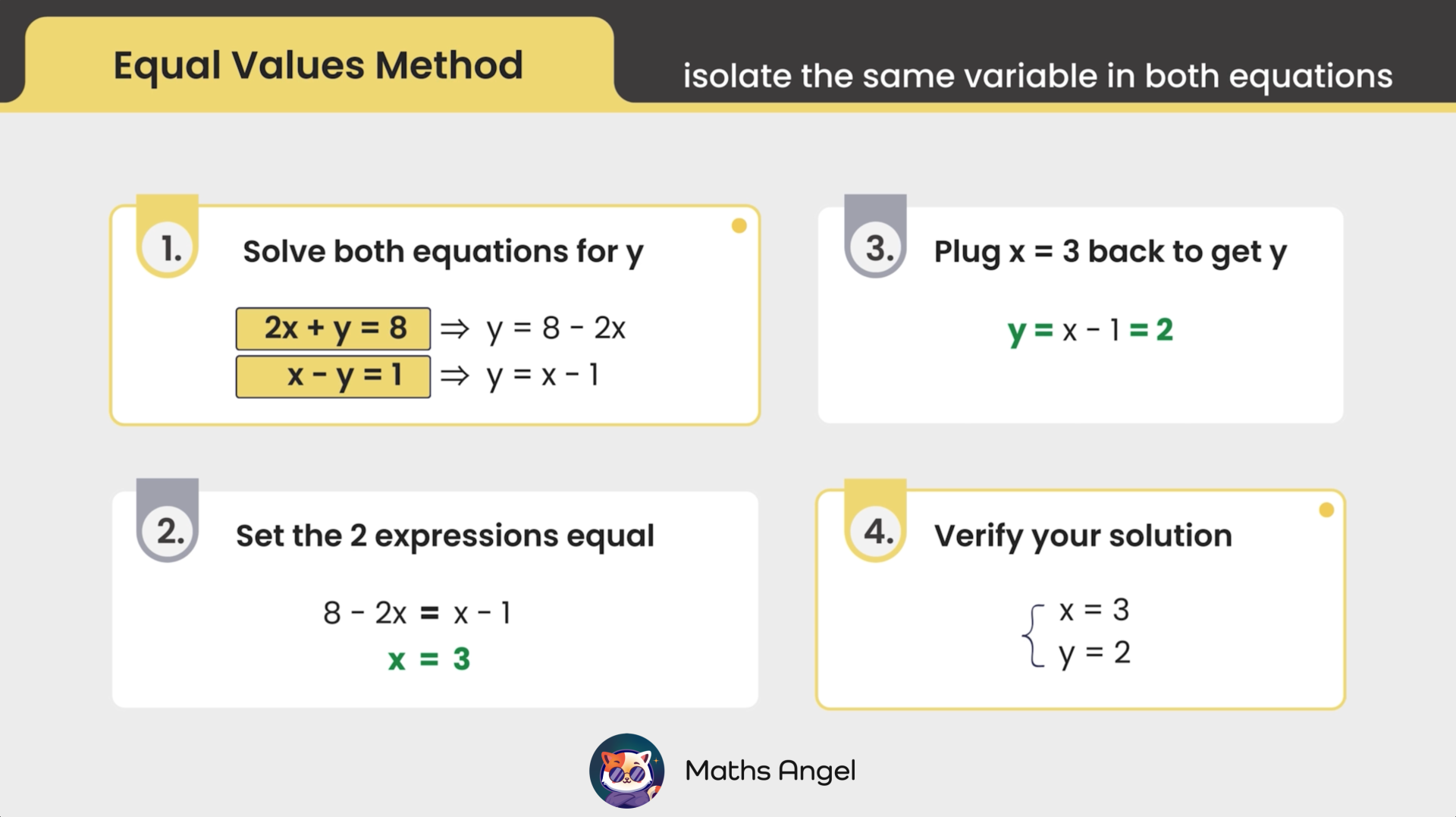 Equal Values Method steps to solve equations by isolating the same variable, with example 2x + y = 8 and x - y = 1, resulting in x = 3 and y = 2.